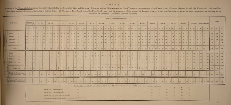 TABLE B 4. Showing in the Direct Admissions during the year 1912, excluding the Congenital Cases and the cases “ Unknown whether First Attack or not ”—(a) The age at commencement of the Present Attack of mental disorder in both the First-Attack and Not-First Attack cases, respectively arranged according to their civil state ; (h) The age on First-Attack in the Not-First-Attack cases ; and (c) A statement of the number of Previous Attacks in the Not-First-Attacks, known to have been treated to recovery in an institution or elsewhere. (Voluntary Boarders excluded). Ages in Quinquennial Periods. Single Married Widowed Unknown Totals 6 2 3 8 Totals of First-Attack & Not First-Attack Cases 15 The Ages on First-Attack in the Not-First-Attack Cases I 21 10 23 7 22 13 45 20 23 33 11 11 56 17 6 4 10 9 5 14 2 2 27 33 60 33 26 10 59 11 1 12 39 2 6 2 17 32 20 7i 1 6 7 11 32 3° 13 62 10 2 3 2 12 1 31 22 15 53 5 5 19 18 12 37 4 4 23 14 37 19 27 11 23 34 10 18 11 19 12 *7 8 7 12 Number of Previous Attacks, in the Not-First-Attack Direct Admissions, known to have been treated to recovery in an Institution or elsewhere. Have had 1 previous attack Have had 2 previous attacks Have had 3 or more previous attacks.. Not the first attack, but number of previous attacks unknown M. 46 8 F. 41 15 14 87 23 19 Civil State. Less than 10 years of age. IO—14. 15—19. 20—24. 25—29. 30—34- 35—39- Tp 1 O 45—49- 50—54- 55—59- 60—64. 65—69. Tp 1 0 75~ 79- 80—84. 85—89. M. F. X. M. F. X. M. F. X. M. F. T. M. F. X. M. F. X. M. F. X. M. F. X. M. F. X. M. F. X. M. F. X. M. F. X. M. F. X. M. F. X. M. F. X. M. F. X. M . F. X. Single 1 • • I 2 I 3 6 T4 20 l8 l6 34 18 IO 28 II 5 16 9 7 16 6 6 12 6 3 9 3 3 6 I 6 7 2 3 5 3 I 4 2 I 3 I • • 1 • • I 1 Married .. 1 I 2 2 2 15 17 II 17 28 18 11 29 21 13 34 18 20 38 16 8 24 12 3 i5 12 6 18 3 9 12 7 6 13 2 5 7 2 I 3 Widowed I 1 2 1 2 3 • • 5 5 1 1 2 2 6 8 • • 3 3 4 2 6 2 • • 2 I 11 12 3 5 8 * * 2 e I • • I Unknown 1 1 I • • 1 Totals 1 • • I 2 I 3 6 15 21 l8 18 36 20 25 45 23 23 46 29 20 49 27 24 5i 25 24 49 21 17 38 13 12 25 18 11 29 8 10 18 II 18 29 6 10 16 2 4 6 I • • I Age unknown. M. T. Totals. M. F. T. 89 77 166 I24 117 24I l6 38 54 2 • • 2 k 232 463 17 37 5 59 27 34 8 1 70 44 7i 13 1 129 290 x3 ! 59 S 302 70 592 129