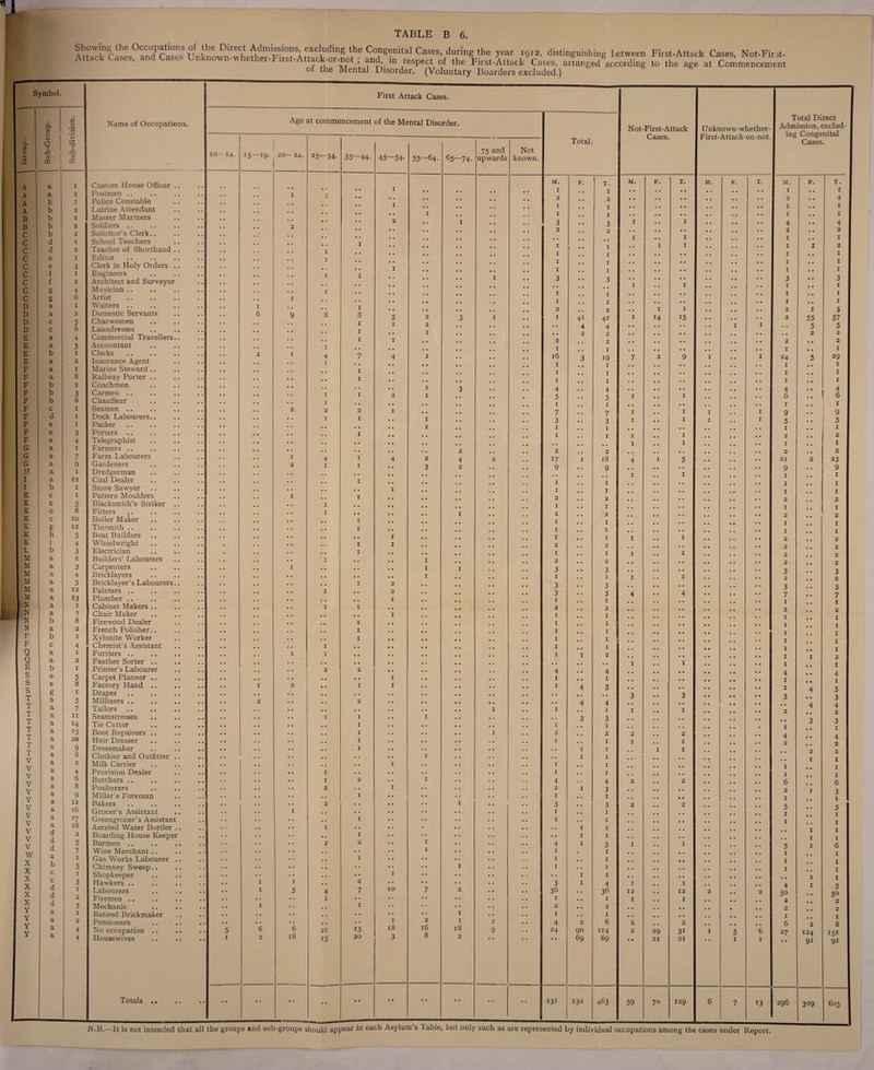 Showing the Occupations of the Direct Admissions excluding the Congenital Cases, during the year .912, distinguishing between Attack Cases, and Cases Unknown-whether-F.rst-Attack-or-not; and, in respect of the First-Attack^ Cases, arranged'According 01 the Mental Disorder. (Voluntary Boarders excluded.) First-Attack Cases, Not-Firjt- to the age at Commencement Symbol. a s 0 u 0 Sub-Group. Sub-division. Name of Occupations. A a I Custom House Officer .. A a 2 Postmen .. A b I Police Constable A b 2 Latrine Attendant B b I Master Mariners B b 2 Soldiers .. c b 2 Solicitor’s Clerk.. c d I School Teachers C d 2 Teacher of Shorthand .. C e I Editor c e 3 Clerk in Holy Orders .. c t I Engineers c f 2 Architect and Surveyor c g 4 Musician .. c g 6 Artist . D a I Waiters .. D a 2 Domestic Servants D c 5 Charwomen D c 6 Laundresses E a 4 Commercial Travellers.. E a 5 Accountant E b I Clerks E a 2 Insurance Agent F a I Marine Steward .. F a 8 Railway Porter .. F b 2 Coachmen F b 3 Carmen .. F b 6 Chauffeur F c I Seamen .. F d I Dock Labourers.. F e I Packer F e 3 Porters F e 4 Telegraphist G a I Farmers .. G a 7 Farm Labourers G a 9 Gardeners rl a I Dredgerman i a 12 Coal Dealer 1 b I Stone Sawyer K c I Pattern Moulders K c 5 Blacksmith’s Striker .. K c 6 Fitters K c 10 Boiler Maker K g 12 Tinsmith .. K h 5 Boat Builders K i 4 Wheelwright L b 3 Electrician M a 2 Builders' Labourers M a 3 Carpenters M a 4 Bricklayers M a 5 Bricklayer ’ s Labourers.. M a 12 Painters .. M a 13 Plumber .. N a I Cabinet Makers .. N a 7 Chair Maker 9 N b 8 Firewood Dealer N a 2 French Polisher.. P b I Xylonite Worker P c 4 Chemist’s Assistant Q a I Furriers .. Q a 2 Feather Sorter .. R b I Printer's Labourer S e 5 Carpet Planner .. s e 8 Factory Hand .. s g I Draper T a 5 Milliners .. T a 7 Tailors T a II Seamstresses T a 14 Tie Cutter T a 15 Boot Repairers .. a 20 Hair Dresser T a 9 Dressmaker T a 8 Clothier and Outfitter .. V a 2 Milk Carrier V a 4 Provision Dealer V a 6 Butchers .. V a 8 Poulterers V a 9 Miller’s Foreman V a 12 Bakers V a l6 Grocer’s Assistant V v a 17 Greengrocer’s Assistant V V a l8 Aerated Water Bottler .. d d 2 5 Boarding House Keeper Barmen .. w X x d 7 Wine Merchant .. a I Gas Works Labourer .. b 5 Chimney Sweep.. Y I Shopkeeper X X c 3 Hawkers .. d I Labourers d 2 Firemen .. A d 3 Mechanic 1 a I Retired Brickmaker a 2 Pensioners Y a 4 No occupation .. a 4 Housewives .. .. Totals First Attack Cases. Age at commencement of the Mental Disorder. 14- 15-19. 20— 24. 25—34' 35—44- 45—54- 55—64- 65—74. 75 and upwards Not known. Total. . . , , I M. I F. T. I * * I I • • 2 2 * * I I I * * • • I I I •• 2 2 I 3 2 3 2 •• I , , 1 I * * I . . 1 I * • I . • 1 I * * • * I 1 I * * I I • • I 3 3 I , , 1 I • * I • • • • 1 I I I , , 2 2 6 9 8 8 5 2 3 I 1 41 42 * • • * I I 2 • • 4 4 • • * ' I I .. 2 2 • • I I . . 2 2 • • I • • • . i I 2 I 4 7 4 I 16 3 19 • • I ‘ • • • 1 I • • • • I . . 1 I • • •• I . . 1 I • • * * I 3 4 4 • • I I 2 I 5 5 • • I • • . . 1 I 2 2 2 I • • 7 7 • • I I I 3 3 • • • • • • I 1 I • • I 1 I • • * • • • • • • • . • • • • • • • . . 2 2 2 I 4 I 4 2 4 2 17 I 18 • • 2 I I 3 2 9 9 .. • • . . I 1 I •. • • . . • • I 1 I I . • I 2 2 .. • • I • • 1 I • • • • I • • I 2 2 .. • • I 1 I • • I 1 I •. • • • . I 1 I .. • • I I 2 2 •. • • I . . 1 I .. I • • . • I 2 2 I • • • • I I 3 3 .. • * • • • • I 1 I • • • • I 2 3 3 • • • • I • • 2 3 3 .. • • • . I 1 I .. • • I I • . 2 2 . . • . I 1 I .. • . I 1 I .. . . I 1 I .. . . I 1 I ,. . . I • . 1 I I I • • 1 I 2 .. • • • • •• .. . . .. 2 2 4 4 .. . . • • I 1 I 1 2 I I 1 4 5 • • ♦ * • • .. . • 2 2 .. 4 4 .. • • • • I 1 I .. • • I I I .. 3 3 .. • • I 1 I .. . . I I 2 2 .. . . I j I .. • • I .. I I .. • • . . I .. I I .. . • • • I 1 . . I .. • • I * . 1 . . I .. • • I 2 I 4 4 •. • • 2 . . I 2 I 3 .. . . . . I 1 . . I .. • • 2 . • I 3 . . 3 I . . . . 1 . . I . . . . I 1 . . I .. • • I • • .. I I .. . . •. I • • .. I I .. . • 2 2 I 4 I 5 .. . . . . . • I 1 • I .. . . , , I • • 1 . . I .. • • , , . . . • I 1 , . I .. . . , . . • I ♦ , .. I I 1 I , . 2 • * 3 I 4 1 5 4 7 IO 7 2 36 . . 36 .. • * I • • • • 1 , , I 1 . . , . I • * 2 , . 2 . • . . t , . • • • I 1 , , I .. • . . . I 2 I 2 4 2 6 5 6 6 21 15 18 16 18 9 24 90 114 I 2 18 15 20 3 8 2 69 69 • • • •• • • • • • • • • • • • • •• 231 232 463 Not-First-Attack Cases. Unknown-whether- First-Attack-on-not. Total Direct Admission, exclud¬ ing Congenital Cases. M. F. T. M. F. T. M. F. T. . • . • . . , . . • I . . I . . • • . . . • 2 • • 2 . . • . . . • . . . I I . . •. . . I I I I . . 4 • • 4 . . • • . . . . 2 . . 2 I - I . . , . . . I I . . I I . . . . . • I 1 2 . . . . . . . • I I . . . . . . . . I • . I . . . . . . I .. I . . . . . . • . 3 • • 3 I I . . . . . . I . . I • • . . , . . . I • • I . . . . • . . . I . • I . . I I . . . , . . 2 I 3 I 14 15 . . 2 55 57 • . . . I I . • 5 5 . . •. . . . • • • 2 2 . • •. , . , , . . 2 . • 2 . . . . . . . . . . I . . I 7 2 9 I . . I 24 5 29 . . . . . . . . . . I • . I . . . . . • . . I • • I . . . • . . . . I • • I . . . . . . , , . . 4 • • 4 I I , , . . 6 . . 6 • . .. . . . . I . . I I I I . . I 9 . . 9 I I I • . I 5 • • 5 . . . . . . . . I • • I I I . . . . 2 . . 2 I I . . . , . . I . . I . . 2 . . 2 4 I 5 . . 21 2 23 • . . . > • 9 • • 9 I I . . . . I • . I . . I . . I . . • • I . . I . . • • 2 . • 2 . • . • • • I . • I . . • • 2 . . 2 I . . I • • I . . I I I . • • • 2 . . 2 • • • • • • 2 . . 2 I I • . . • • • 2 . , 2 . * • • 2 . • 2 • • • • • • 3 • • 3 I I • • • • • • 2 . • 2 • • 3 . • 3 4 4 • • • • 7 . . 7 • • • • I . • I • • • • • • 2 • , 2 • • • • I . • I • • • • I . . I • • • • I . . I • • . • • • I . • I • • I • • I • • • • • • I I 2 I I • • • • I • • I • • • • 4 • • 4 • • • • * • I • . I • • • • I 4 5 3 3 • • • • 3 • . 3 • • • • 4 4 I I • • • • 2 • • 2 • • • • • • • • 3 3 • • • • I . . I 2 2 • • . • • • 4 , . 4 I I • • • • 2 . , 2 I I • • . * 2 2 • • • • . . I I • • • • I • • I . • . . I , , I 2 2 • • • • . • 6 , . 6 • • • • 2 I 3 • • • • I , . I 2 2 5 • • 5 • • • • I • . I • • I . . I • • • • . . I I . . • • • . . . I I I I • • . . 5 I 6 • • • • • • I • . I • • • • • • I . • I • • • • I . . I • • . • . • . . I I I I • • • • . . 4 I 5 12 12 2 • • 2 50 . . 5° I I • • . • 2 • • 2 • • • • • • 2 • • 2 • • • • . . I , , I 2 2 . . . . 6 2 8 2 29 31 I 5 6 27 124 151 21 21 I I 91 9i 59 70 129 6 7 13 296 309 605 N.B.—It is not intended that all the groups and sub-groups should appear in each Asylum s Table, but only such as are represented by individual occupations among the cases under Report.