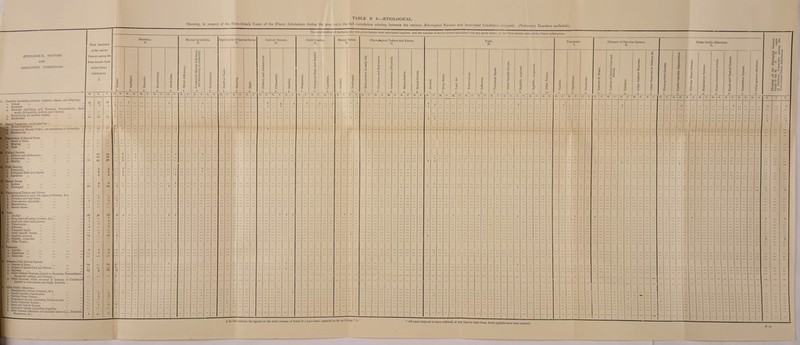 ETIOLOGICAL FACTORS AND ASSOCIATED CONDITIONS. Total Incidence of the various Factors among the First-Attack Cases of the Direct Admissions. TABLE B 8.—etiological. Showing, in respect of the First-Attack Cases of the Direct Admissions during the year 1912, the full correlation existing between the various Etiological Factors and Associated Conditiors assigned. (Voluntary Boarders excluded.) The total number of instances any two given factors were associated together, and the number of factors found associated with any given factor, in the First-Attack cases of the Direct Admissions. Heredity. A. A. Heredity (excluding cousins, nephews, nieces, and offspring) 1. Insane 2. Epileptic .. • • • * . * • . 0 3. Neurotic (including only Hysteria, Neurasthenia, Spas modic (Idiopathic) Asthma and Chorea). 4. Eccentricity (in marked degree) 5. Alcoholism B. Mental Instability, as revealed by— ^ 1. Moral Deficiency •• ••  2. Congenital Mental Defect, not amounting to Imbecility 3. Eccentricity .. Bfivation of Special Sense. Smell or Taste Hearing Sight D. Critical Periods. 1. Puberty and adolescence.. K Climacteric .. 3. Senility E. Child Bearing. 1. Pregnancy 2. Puerperal State (not septic) 3. Lactation F. Mental Stress 1. Sudden 2. Prolonged Physiological Defects and Errors. L Malnutrition in early life (signs of Rickets, &c.) Privation and Starvation 3. Over-exertion (physical) .. 4. Masturbation 5. Sexual excess.. H. Toxic. 1. Alcohol 2. Drug habit (Morphia, Cocaine, &c.) 3. Lead and other such poisons 4. Tuberculosis .. 5. Influenza 6. Puerperal Sepsis 7. Other Specific Fevers .. *8. Syphilis, acquired *9. Syphilis, congenital 10. Other Toxins.. I. [Traumatic. 1. Injuries 2. Operations .. 3. Sunstroke K.[ Diseases of the Nervous System. 1. Lesions of Brain 2. Lesions of Spinal Cord and Nerves .. 3. Epilepsy 4. Other Defined Neuroses (limited to Hysteria, Neurasthenia, Spasmodic Asthma, and Chorea).. 5. Other Neuroses which occurred in Infancy or Childhood (limited to Convulsions and Night Terrors) Other Bodily Affections— Hmmopoietic System (Anaemia, &c.) Cardio-vascular degeneration Valvular Heart Disease Respiratory System (excluding Tuberculosis) Gastro-intestinal System.. Renal and Vesical System Generative System (excluding Syphilis) Other General Affections not included above (e.e.. Diabete Myxcedema, &c.) 32 48 14 15 56 16 44 16 56 24 78 14 18 W 4- 5- Mental Instability. B. xj .5 3 o S JS* _ c S3 Si 3- Deprivation of Special Sense C. B Critical Periods. D. Child Bearing. Mental Stress. E. F. I 3 & 3- Physiological Defects and Errors. G. X Ph 3- Toxic. H. 3- H 4- 6. O X O § In this column the figures in the sixth column of Table B 7 have been repeated as far as Group  L. Traumatic Diseases of Nervous System. Other Bodily Affections. 1. K. L. 0 «a g 'c >> 0 2 XI ai CO J3 s Cl to >, CO 0 ci g i Cl to CO G a 3 h PQ Spinal Co Nerves. l- G D z XJ 0 G a CO 0) CO 0 u 0) cm s T3 u *3 0 5 c rt 0 6 Cl CO ri CO 3 .2 **■» CO 3 .0 '55 > a Cl to >> CO O O w rt 3 c/5 <y .© 3 H X u </> G _o c 0 >. JD 01 01 0 0 2 > K Li js 0 .2 6 u G ri 3 > 3 M Cl G Cl &0 Li O CO X X w 0 0 X $ 3- 3- 4- 5• 1. 3. 4- 5- 6. 7• 8. • All cases believed to have suffered, at any time in their lives, from syphilis have been entered. Showing all the Etiological Factors found in the M. F. T. cases of General Paralysis among the First-Attack Direct Admissions.