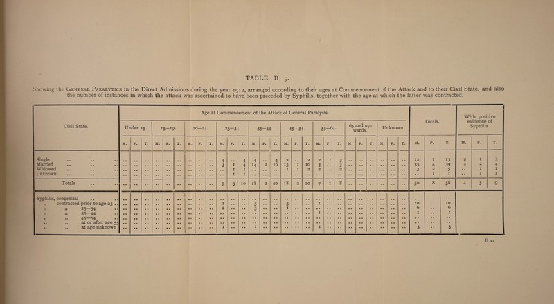 Showing the General Paralytics in the Direct Admissions during the year 1912, arranged according to their ages at Commencement of the Attack and to their Civil State, and also the number of instances in which the attack was ascertained to have been preceded by Syphilis, together with the age at which the latter was contracted. Age at Commencement of the Attack of General Paralysis. Syphilis, congenital contracted prior to age 25 .. 25—34 35—44 45—54 at or after age 55 at age unknown »» j j > > > > 1 2 3 3 5 1 1 1 Civil State. Under 15. 15-ip. 20—24. 25-34- 35-44- 45 - 54- 55—64* 65 and up¬ wards. Unknown. M. F. T. M. F. T. M. F. T. M. F. T. M. F. T. M. F. T. M. F. T. M. F. T. M. F. T. Single 4 • • 4 4 • • 4 2 2 2 I 3 Married 3 I 4 *4 2 16 15 I l6 3 • • 3 Widowed I 1 I I 2 2 • 0 2 Unknown I 1 Totals 7 3 10 18 2 20 18 2 20 7 I 8 T. fj M. 12 35 3 50 10 6 1 Totals. 1 4 2 1 T. 13 39 5 1 8 58 10 6 1 With positive evidence of Syphilis. M. 2 2 F. 1 2 I I T. H 4*. (JO