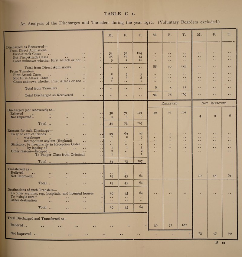 An Analysis of the Discharges and Transfers during the year 1912. (Voluntary Boarders excluded.) -—— M. F. T. M. F. T. M. F. T. Discharged as Recovered— From Direct Admissions. First-Attack Cases 54 50 104 • • « • • • • • • • • • Not First-Attack Cases 25 18 43 • • c • • • • • • • • • Cases unknown whether First Attack or not .. 9 2 11 • • • • • • • • • • • • Total from Direct Admissions • • • • • • 88 70 158 • • • • • • From Transfers. First-Attack Cases 2 3 5 • • • • • • • • • • • • Not First-Attack Cases 3 2 5 • • • • • • • • • • • • Cases unknown whether First Attack or not .. 1 • • 1 • • • • • • • • • • • • Total from Transfers • • • • • • 6 5 11 • • • • • • Total Discharged as Recovered - • • • • 94 75 169 • • • • • • Relieved. Not Improved. Discharged (not recovered) as— Relieved 30 7i IOI 30 71 IOI Not Improved.. 4 2 6 4 2 6 Total .. •• •• •• 34 73 107 Reasons for such Discharge— To go to care of friends .. 29 69 98 ,, workhouse 1 2 3 ,, metropolitan asylum (England) • • • • • • Statutory, by irregularity in Reception Order .. • • • • • • „ by lapsing of ,, 1 2 3 Other reasons—Escaped .. 2 • • 2 To Pauper Class from Criminal 1 • • 1 Total •• •• •• •• 34 73 107 Transferred as — Relieved • • • • • • Not Improved.. 19 45 64 19 45 64 Total •• •• •• •• 19 45 64 Destinations of such Transfers— To other asylums, reg. hospitals, and licensed houses 19 45 64 • • • • • • • • • • • • To '4 single care ” • • • • • • Other destination • • • • • • Total •• «• • • 19 45 64 Total Discharged and Transferred as— Relieved .. • • • • • • 30 7i IOI Not Improved .. • • • • • • • • • • • 23 47 70 B 12