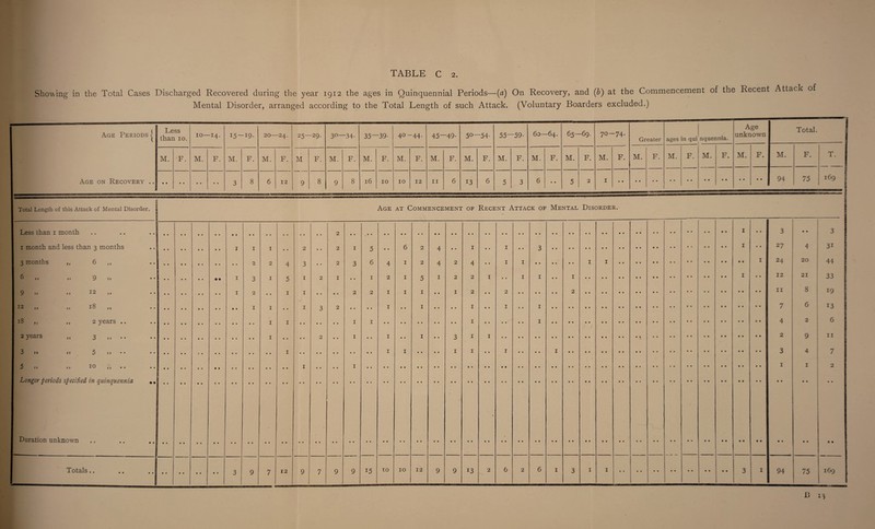 Showing in the Total Cases Discharged Recovered during the year 1912 the ages in Quinquennial Periods—(a) On Recovery, and (b) at the Commencement of the Recent Attack of Mental Disorder, arranged according to the Total Length of such Attack. (Voluntary Boarders excluded.) mmm Age Periods j Less than 10. 10— _I4- 15- -i9- 20— -24. 25- -29. 30- -34- 35- -39- 40- -44. 45- -49- 50- -54- 55— -59- 60— -64. 65- -69. 70- -74- Greater ages in qui nquennia. Age unknown Total. M. F. M. F. M. F. M. F. M F. M. F. M. F. M. F. M. F. M. F. M. F. M. F. M. F. M. F. M. F. M. F. M. F. M. F. M. F. T. 1 Age on Recovery .. 3 8 6 12 9 8 9 8 16 10 10 12 11 6 13 6 5 3 6 a • 5 2 1 ! 94 75 1:69 I Total Length of this Attack of Mental Disorder, i Age at Commencement of Recent Attack of Mental Disorder. Less than 1 month 2 • 9 1 • • 3 • • 3! 1 month and less than 3 months 1 1 1 • • 2 • • 2 1 5 • a 6 n *-> 4 ft a 1 ft a 1 ft a 3 1 • • 2 7 4 311 3 months >» 6 ,, » . 2 2 4 3 • • 2 3 6 4 1 2 4 2 4 ft a 1 I • • • t • a 1 1 1 24 20 44 6 „ »i 9 >> « • • • 1 3 1 5 1 2 1 a a 1 2 1 5 1 2 2 I a a I 1 • • I 1 • • 12 21 33 9 » ,, 12 1 2 • • 1 1 a a ft a 2 2 1 1 1 • • I 2 ft a 2 2 11 8 19 12 ,, ,, 18 1 1 • • 1 3 2 • • • a 1 ft a 1 • a ft a 1 ft ft I a • 1 7 6 13 18 „ ,, 2 years .. 1 1 I I 1 1 4 2 6 2 years »» 3 >» • • • • 1 • • • 0 2 • a I • • 1 ft a 1 ft • 3 1 I 2 9 11 3 > > > j 5 »1 • • • • 1 1 I • a a a 1 1 a a I • a • • 1 3 4 7 5 „ n 10 if .. .. 1 • a ft ft I 1 1 2 Longer periods specified in quinquennia .. •• Duration unknown • • e • ~--—--r 3 9 7 12 9 7 9 9 15 9 9 13 3 3 94 75 169