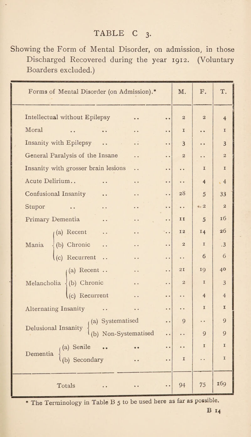 Showing the Form of Mental Disorder, on admission, in those Discharged Recovered during the year 1912. (Voluntary Boarders excluded.) Forms of Mental Disorder (on Admission).* M. F. . T. Intellectual without Epilepsy 2 2 4 Moral • • • • • • • • 1 • • 1 Insanity with Epilepsy .. .: 3 • • 3 General Paralysis of the Insane 2 • • 2 Insanity with grosser brain lesions • • 1 1 Acute Delirium.. • • 4 4 Confusional Insanity 28 5 33 Stupor • • • • * 2 2 Primary Dementia .. 11 5 16 (a) Recent 12 14 26 Mania - (b) Chronic 2 1 .3 1(c) Recurrent .. • • 6 6 (a) Recent .. 21 19 40 Melancholia ■ (b) Chronic 2 1 3 k(c) Recurrent ♦ • 4 4 Alternating Insanity .. • • 1 1 (a) Systematised 9 • • 9 Delusional Insanity • (b) Non-Systematised • • 9 9 (a) Senile • • 1 1 Dementia • (b) Secondary 1 1 Totals • • • • • • 94 75 169 * The Terminology in Table B 5 to be used here as far as possible. B 14
