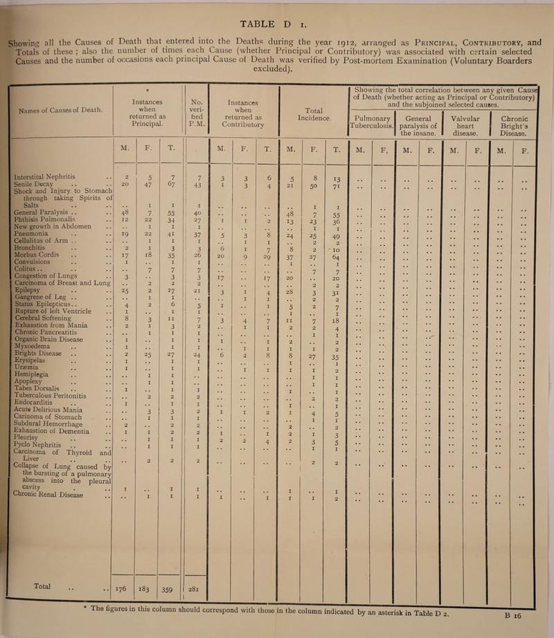 Showing all the Causes of Death that entered into the Deaths during the year 1912, arranged as Principal, Contributory, and Totals of these ; also the number of times each Cause (whether Principal or Contributory) was associated with certain selected Causes and the number of occasions each principal Cause of Death was verified by Post-mortem Examination (Voluntary Boarders excluded). Names of Causes of Death. * Instances when returned as Principal. M. F. T. Interstital Nephritis 2 5 7 Senile Decay Shock and Injury to Stomach through taking Spirits of 20 47 67 Salts • • 1 1 General Paralysis .. 48 7 55 Phthisis Pulmonalis 12 22 34 New growth in Abdomen • . 1 1 Pneumonia 19 22 4i Cellulitus of Arm .. 1 1 Bronchitis 2 1 3 Morbus Cordis 17 18 35 Convulsions 1 , , 1 Colitus .. * , 7 7 Congestion of Lungs 3 3 I Carcinoma of Breast and Lung . # 2 2 Epilepsy 25 2 27 Gangrene of Leg .. . . 1 1 Status Epilepticus.. 4 2 6 Rupture of left Ventricle 1 # , 1 Cerebral Softening 8 3 11 Exhaustion from Mania 2 1 3 Chronic Pancreatitis • • 1 1 Organic Brain Disease 1 1 Myxoedema 1 1 Brights Disease 2 25 27 Erysipelas 1 1 Uraemia 1 1 Hemiplegia • » 1 1 Apoplexy • • 1 1 Tabes Dorsalis 1 1 Tuberculous Peritonitis 2 2 Endocarditis 1 1 Acute Delirious Mania 3 3 Carinoma of Stomach 1 1 Subdural Hemorrhage 2 2 Exhaustion of Dementia 1 1 2 Pleurisy 1 1 Pyclo Nephritis Carcinoma of Thyroid and • • 1 1 Liver Collapse of Lung caused by the bursting of a pulmonary abscess into the pleural 2 2 cavity Chronic Renal Disease T 1 1 1 Total • • • • I76 1 183 359 1 No. veri¬ fied P.M. 7 43 1 40 27 1 37 1 3 26 1 7 o 2 21 5 1 7 2 1 1 1 24 1 1 1 2 1 2 1 2 2 1 1 281 Instances when returned as Contributory Total Incidence. Showing the total correlation between any given Cause of Death (whether acting as Principal or Contributory) and the subjoined selected causes. Pulmonary Tuberculosis. General paralysis of the insane. Valvular heart disease. Chronic Bright’s 1 Disease. M. F. T. M. F. T. M. F, M. F. M. F. M. F. 3 3 6 5 8 13 • • • • • • • • • • • • 1 3 4 21 5o 7[ • • • • • • • • • • • • • • .. 1 1 • • 48 7 55 • • 1 1 2 13 23 36 • • • • • • • • • • • • 1 1 5 3 8 24 25 49 • • • • 1 1 • . 2 2 6 1 7 8 2 10 20 9 29 37 27 64 • • • • 1 - • 1 • • • • 7 7 17 • • J7 20 • • 20 • • • • . . • • 2 2 • • 3 1 4 28 3 3i • • • 1 1 1 • • 2 2 1 • • 1 5 2 7 • • • • • • 1 • • 1 3 4 7 11 7 18 • • • • 1 1 2 2 4 • • • • • • • • 1 1 1 • • 1 2 • • 2 • . 1 1 1 1 2 6 2 8 8 27 35 • • • • • • • • 1 • • 1 • • 1 1 1 1 2 • • • • • • • • •. 1 1 • • • • • • • • • • 1 1 • • • • • • • • 1 • • 1 • • • • • • • • • • 2 2 • • • • • • • • 1 • • 1 • • • • 1 1 2 1 4 5 • • • • • • • • • • 1 1 • • • • • • • • • • 2 • • 2 • • • • 1 • ■ 1 2 1 3 • • • • 2 2 4 2 3 5 • • • • • • • • • • 1 1 • • • • 2 2 ! • • • • • • • • • • • • • • .. 1 • • 1 i 1 1 1 2 • • • • • • • • • • • • • • • • • • • • • • • • • • • • • • The figures in this column should correspond with those in the column indicated by an asterisk in Table D 2