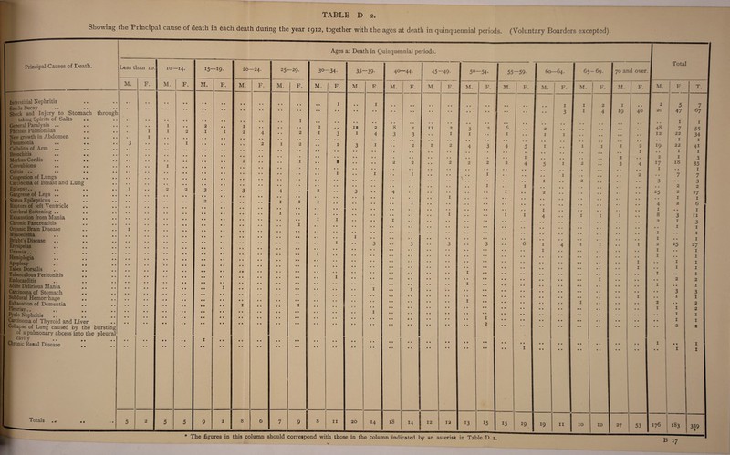 Showing the Principal cause of death in each death during the year 1912, together with the ages at death in quinquennial periods. (Voluntary Boarders excepted), Principal Causes of Death. Interstitial Nephritis Senile Decay Shock and Injury to Stomach through taking Spirits of Salts General Paralysis .. Phthisis Pulmonilas New growth in Abdomen Pneumonia Cellulitis of Arm Bronchitis Morbus Cordis Convulsions Colitis .. Congestion of Lungs Carcinoma of Breast and Lung Epi.epsy.. Gangrene of Legs .. Status Epilepticus .. Rupture of left Ventricle Cerebral Softening .. Exhaustion from Mania Chronic Pancreatitis Organic Brain Disease Myxoedema Bright’s Disease Erysipelas Uraemia Hemiplegia Apoplexy Tabes Dorsalis Tuberculous Peritonitis Endocarditis Acute Delirious Mania Carcinoma of Stomach Subdural Hemorrhage Exhaustion of Dementia Pleurisy.. Pyclo Nephritis Carcinoma of Thyroid and Liver Collapse of Lung caused by the bursting of a pulmonary abcess into the pleural cavity Chronic Renal Disease Less than io. M. • • • • • • Totals 10—14. M. k F. 2 » • 1 15—19- M. 2 1 F. • • • • Ages at Death in Quinquennial periods. 20- -24. 25- -29. 30- -34- 35- “39- 40- -44. 45 -49. 50 —54- 55 —59- 60 -64. 1 65 - 69. 70 and over. M. F. M. F. M. ' F. M. F. M. F. M. ' F. I M. F. M. F. M. F. r m. F. M. F. • • • • • • • • • • 1 • • 1 • • • • • . • • • • • • • , • • • • 1 1 2 1 m # • • • • • • • • • • • • • • • • • • • • • • • • • • • • • • • • • • 3 - 1 4 19 40 • • • • • • 1 • • • • • • • • • • • • • • 9 * * • • 9 # # • • • • • • !• 1 • • • • • • 2 • • 12 2 8 1 11 2 3 2 6 • • 2 1 • • * m • a 2 4 • • 2 1 3 1 4 3 3 •. 1 1 • • 1 • • 1 1 * * # . • • • • • • • • • • • • • • • • • • • • •. • . .. • • • • j • • • • # # • . • • • • 2 1 2 • • 1 3 1 • • 2 1 2 4 3 4 5 1 • • 1 1 2 : • • • • • * • • • • • • • • • • • • • • • • • • • • • • # • • I 1 • • • • • • • • • • • • • • • • • • • • • • * * • • 1 • • • • 2 • • 1 1 • • • • j • • X • • • • 2 2 1 * * 2 1 2 2 2 4 5 - 1 2 • • 3 4 • « • • • • • • • • • • • • • • • • • • ! * * • • • • • • • • • , • • • • • • • • • • • • • • • • 1 • • 1 • • 1 • • • • V 1 • • • • 1 • • • • 2 • • • • • • • • • • • • • • • • • • • • * • \ • • • • • • 1 • • 2 • . • • • • • • • • • • • • • • • • • • • • • • • . • • 1 1 3 • • 4 • • 2 • • 3 • • 4 • • • « a • • • 1 • • 2 • • • • • • • • • • • • • • • • • • • • •. • • I 1 • . »• • • • • • • • « • • • • • 1 1 1 1 • • • • • • .. 1 • a • • • , • • • • • • • • • • • • •• •; • • • • • • • • • • • • • • 1 • • • • • • 1 • • • • • • • a • • •* 1 • • • • • • • • • • • • • • 1 • • 1 • • • • 1 1 4 • • 1 1 I • • .. • • • • 1 1 • • • • 1 * * 1 • . • a .. • • ■ • • • • • • • • • • 1 • • • • • • • • • • • • r • • • • • • .. 1 • • • • • • • • • • • • • • • • • • • • • • • • • • • • • • K • • • • • • • • • • • • • • • • • • • • • • • • • • • • 1 • • • • • • • • • • • • • • • • • • • • a a • • • • • • • • • • 1 • • 3 • • 3 • • 3 1 • • 3 6 1 4 1 1 • • 1 • • • • • • • • • • • • • • • > • • • • • • • • • • • • 1 • • • m # % • a • • • • • • • • 1 • • • • • • • • • • • • • • • • • • • • • • • • • • a a • • • • • • • • • • • • • • • • • • • • • • • • • • • • • • • • • • • • # # 1 • • • • • • • • • • • • • • • • • • • • • • • • • • • • • • • • • • # # 1 i 0 • > • • • • • • • • • • • • • • • • •* I I • • • • • • • • • • • • # 9 • • • • • • • • • • 1 • • • • • • • • • • .. • • • • • • • • • • • • 1 9 9 • • • • • t • • • • • • • • • • • • • • • ■ I • • • • • • • • • • • • • • • • • • • • • • • • 1 • • 1 • • • • • • • • • • • • 9 9 • • • • • • • • • • • • • • • • • • • • • • • • • • • • • • • • • • • • 9 9 1 • • • • • • • • • • • • • • • • • • • • I • • T 1 • • • • 1 • • -- • • • • • • • • • « • • • • • • • • • • • • • • • • • • • • • • • • • • • • 1 • • • • • • • • • • • • • • • • • • • • • • • • • • • • • • • • • • • • • • 1 • • • • • • • • • • • • • • • • * • • • • • • • • • • • 2 • • • • • • • • • • • • • • • • • • • • • • • • • • • • • • • • j • • • • • • t • • • • • • • • • • • • • • • • • • • • • • • • « • • • • • • • • • • • • 1 • • • • • • • • • • • • 8 6 7 9 8 11 20 14 18 14 12 12 13 15 15 19 19 11 IO IO 27 53 Total 3 25 4 1 8 2 1 1 2 1 1 1 > • 1 2 1 176 2 2 1 2 3 1 1 25 3 1 > • 1 1 1 2 • • 1 The figures in this column should correspond with those in the column indicated by an asterisk in Table D i. 183 B 17 M. F. T. 2 5 7 I 20 47 67 • • 1 1 48 7 55 12 22 34 \ 1 1 <: 19 22 41 • • 1 1 2 1 3 I 17 18 35 ; 1 7 3 2 27 1 6 1 11 3 1 1 1 27 1 1 1 1 1 2 1 3 1 2 2 1 1 t 1 1 359 *