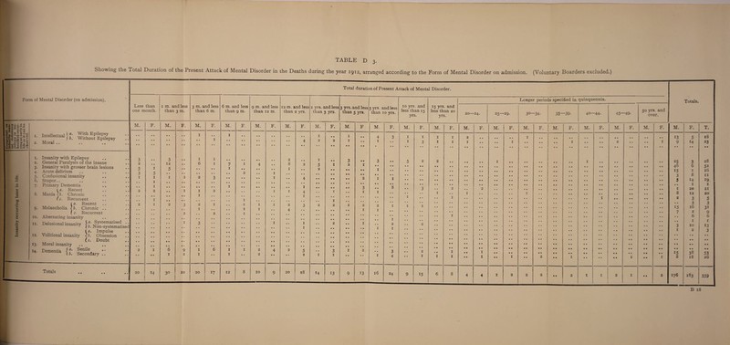 Showing the Total Duration of the Present Attack of Mental Disorder in the Deaths during the year 1912, arranged according to the Form of Mental Disorder on admission. (Voluntary Boarders excluded.) Total duration of Present Attack of Mental Disorder. Form of Mental Disorder (on admission). Longer periods specified in quinquennia. Totals. Less than 1 m. and less 3 m. and less 6 m. and less 9 m. and less 12 m. and less 2 yrs. and less 3 yrs. and less 5 yrs. and less than 10 yrs. 10 yrs. and r5 yrs . and one month. than 3 m. than 6 m. than 9 m. than 12 m. than 2 yrs. than 3 yrs. than 5 yrs. less than 15 yrs. less than 20 yrs. 20— -24. 25- -29. 30—34- 35- -39- 4°—44* 45- -49. 50 yrs. and over. .1 or men- ency im- ccur- rly in in be Intellectual | ?• Epilepsy j 0. Without Epilepsy Moral .. M. F. M. F. M, F. M. F. M. F. M. F. M. F. M. F M. F. M. F. M. F. M. F. M. F. M. F. M. F. M. F. M. F. M. F. M. F. T. 2 0 * 0 a u 0.2® c 5-« e ►. 2“ t/i > - a or^ m r~ ct 1. 2. • • • • • • • • • • 1 1 1 • • • • • * , , 4 1 2 0 • 2 1 1 0 • 0 • 4 1 3 1 1 1 3 1 1 1 1 2 1 • • • • • • • • • • 1 1 • • • • 1 • • • • • • 2 • • • • • • • • 1 13 9 5 14 18 23 ! c • • • * • * • • • * • • • • 0 0 • • • • • • • « » • • • • • • • • • • • • • • • • • • • • • • • • • • • • • • 1. Insanity with Epilepsy 3 3 1 1 2 I 25 46 28 2. General Paralysis of the insane 2 12 6 1 7 1 4 8 2 c. x O 2 • • T 3 • • 5 2 2 1 1 3 3- Insanity with grosser brain lesions 5 1 5 1 x 2 • • • • 0 52 4- 5- Acute delirium Confusional insanity 3 1 5 1 1 2 2 3 2 • • 1 1 4 • • • • 2 • • • • 15 3 1 8 10 11 6. Stupor.. 1 • • 2 x4 19 • *-* 7- Primary Dementia 1 1 I 0 • • • • 8 • • 1 1 u <D rt 8. la. Recent Mania % b. Chronic 2 2 1 1 1 2 1 I 4 x T j 1 • • 1 3 1 2 1 2 1 1 8 20 12 21 20 bo (c. Recunent 1 1 I • * I 1 1 2 3 5 n ’C V- 3 O 9- < a. Recent Melancholia < b. Chronic .. ( c. Recurrent 2 1 2 3 2 2 1 1 2 1 1 1 1 1 1 2 4 3 2 2 • • 1 2 1 2 1 1 • • 1 1 • • 15 7 3 16 2 3 3i 9 O O 10. Alternating insanity , , , # • • I 1 • • 6 6 •5 11. Delusional insanity ^-Systematised J l b. N on-systematised 1 3 • • 1 1 1 2 1 1 2 I 2 3 I IO I 13 OT C a. Impulse Volitional insanity lb. Obsession ( , • • I 2 3 3 HH 12. • , • • • • • • • • • • (r. Doubt • • • • • • • • I3- Moral insanity # # , , • • .. • • • • • • « 0 14- Dementia j Senile lb. Secondary .. 2 1 • • 6 1 9 2 1 1 6 1 1 1 2 2 4 • • 2 5 2 1 3 1 1 • • 2 1 3 4 • • 2 1 1 1 I 1 1 • • 1 2 • • 1 • • 1 • • 1 • • 15 8 • • 38 18 • « 53 26 Totals .. .. 20 14 30 20 20 17 12 8 10 9 20 28 14 13 9 13 16 24 9 15 6 8 4 4 1 2 2 2 • • 2 1 1 2 1 • • 2 176 183 359 B 18