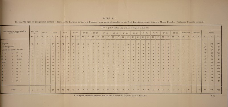 Showing the ages (in quinquennial periods) of those on the Registers on the 31st December, 1912, arranged according to the Total Duration of present Attack of Mental Disorder. (Voluntary Boarders excluded.) Ages on 31st December, 1912. of those on Registers at that date. Total duration of present attack of mental disorder. Less than 10. 10 — 'I4* 15— -19. 20—24. 25- -29. 3° 34- 35~ ■39- 40- 44. 45- -49. 50- -54- 55- -59. 60—64 65- -69. 70- -74* 75- -79. 80 and over Unknown. Totals. M. F. M. F. M. F. M. F. M. F. M. F. M. F. M. F. M. F. M. F. M. F. M. F. M. F. M. F. M. F M. F. M. F. M. F. T. Congenital • • • • 13 7 18 9 30 16 25 40 32 35 19 35 16 48 10 42 11 25 5 19 3 16 2 8 • • 3 • • 1 • • • • 1 184 305 489 Less than 3 months • • • • • • • • • • 2 2 4 3 2 4 5 11 1 8 3 8 1 3 3 7 3 4 2 4 1 4 3 5 1 • • 1 • • 3i 64 95 3 months and less than 6 months • • • • • • • • 3 3 1 4 2 4 1 3 1 3 2 5 4 5 1 3 . • 3 • • 1 1 1 • • 2 4 • • 16 41 57 6 i> 11 12 1 i ii 6 6 7 6 11 8 12 7 7 8 9 9 3 3 8 4 2 2 1 1 4 • • 4 2 • • 66 77 143 pt* 11 1, 18 • • 1 1 2 4 4 * 5 8 1 7 1 8 5 8 2 7 1 5 • • 5 1 3 • • 4 1 1 1 1 22 65 87 ii 11 2 years 2 • • 7 3 4 3 8 3 8 2 9 5 6 5 2 5 1 2 5 1 4 • • 2 2 • • 1 1 • • 58 33 9i 2 years ,, 3 t. • • 3 10 3 13 5 6 14 4 4 2 7 8 13 8 9 7 1 6 7 1 1 1 2 • • • • 4 • • 66 73 139 3 »» •> 5 »» • • • • 1 4 11 10 10 8 7 13 7 13 13 6 6 11 5 10 8 8 4 6 1 2 4 3 • e 1 77 95 172 I 5 »• > 1 10 , •• 2 • • 3 1 10 8 15 16 20 24 26 26 17 17 8 14 7 14 5 19 5 13 4 2 1 4 3 • • 123 161 284 io 20 „ .. • • • • • • • • • • • • 4 5 10 6 9 10 10 13 7 11 4 9 5 11 5 4 « * 3 • • 4 • • • • • • 54 76 130 20 „ 30 ,, .. • • • * • • • • • • • • • • • • 2 3 4 3 9 8 10 12 5 12 5 3 4 6 • • 5 1 1 • • • • • • 40 53 93 30 „ 4° r • • • • • • • • • • • • • 1 3 2 6 3 2 10 3 4 1 6 2 12 2 4 • • • • 1 2 • • 20 44 64 4° 5° »i • • • • • • * * • • • • • • • • • • • • • • • • • * 2 • • • • 3 7 2 3 9 4 3 2 5 1 5 1 3 • • 1 20 3i 5i * Totals • • • • 13 7 18 9 37 23 65 65 83 80 80 115 78 131 82 134 98 ii5 66 116 50 90 46 86 33 57 17 40 9 25 2 21 • • 4 777 1118 1895