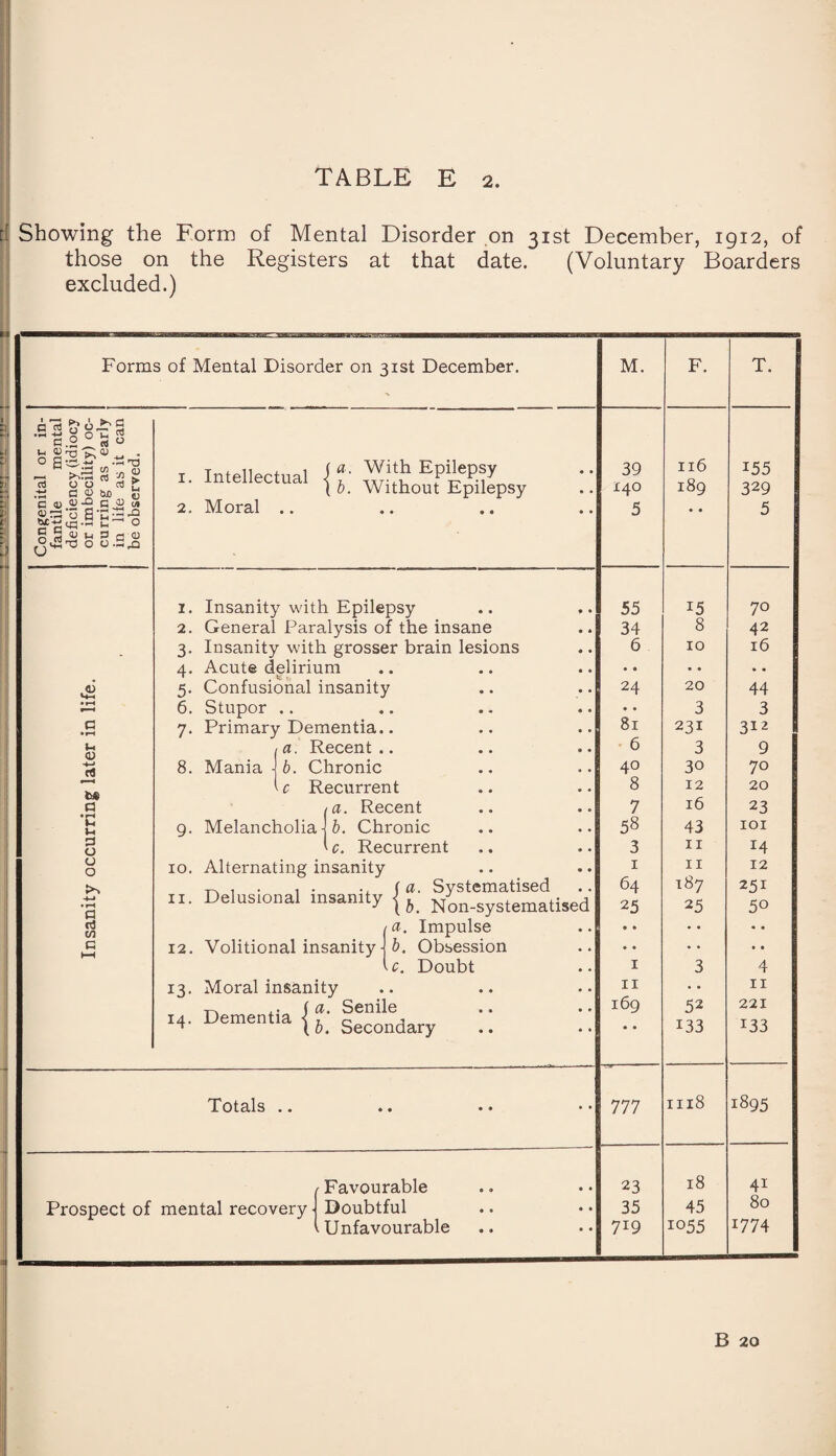 Showing the Form of Mental Disorder on 31st December, 1912, of those on the Registers at that date. (Voluntary Boarders excluded.) Forms of Mental Disorder on 31st December. I r—> r>-. • a §f * 0 cd 00 - e 0) -Q 6 <U■ c <0 b£ - S ii O , r-r-» o o a <3 0 v*lr6 % * S bjo C G D uj O P a <u o .£,q ,<d u <u t* a ’C u G o o o a rt C/3 G 2. Intellectual Moral .. ( a. With Epilepsy \ b. Without Epilepsy 1. Insanity with Epilepsy 2. General Paralysis of the insane 3. Insanity with grosser brain lesions 4. Acute delirium 5. Confusional insanity 6. Stupor .. 7. Primary Dementia.. a. Recent .. 8. Mania \ b. Chronic c Recurrent a. Recent 9. Melancholia- 10. b. Chronic c. Recurrent Alternating insanity , • , • f a. Systematised 11. Delusional insanity | N^ystematlsed 1 a. Impulse 12. Volitional insanity j b. Obsession L. Doubt 13. Moral insanity -rs. f a. Senile 14. Dementia { Secondary .. Totals .. Prospect of mental recovery Favourable Doubtful . Unfavourable M. F. T. 39 116 i55 140 189 329 5 • • 5 55 15 70 34 8 42 6 10 16 • • • • • • 24 20 44 • • 3 3 81 231 312 6 3 9 40 30 70 8 12 20 7 16 23 58 43 101 3 11 14 1 11 12 64 187 251 25 25 50 • • • • • • • • •. • • 1 3 4 11 . . 11 169 52 221 • • 133 133 777 1118 1895 23 18 4i 35 45 80 719 1055 1774 B 20