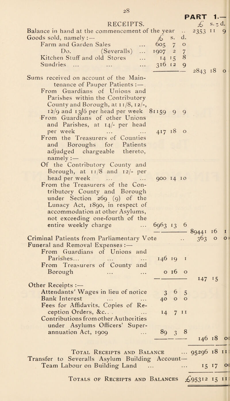 RECEIPTS. Balance in hand at the commencement of the year Goods sold, namely : — Farm and Garden Sales Do. (Severalls) Kitchen Stuff and old Stores Sundries £ 605 1907 3l6 s. 7 2 *5 12 Sums received on account of the Main¬ tenance of Pauper Patients :— From Guardians of Unions and Parishes within the Contributory County and Borough, at 11/8, 12/-, 12/9 and 13/6 per head per week 81159 From Guardians of other Unions and Parishes, at 14/- per head per week From the Treasurers of Counties and Boroughs for Patients adjudged chargeable thereto, namely :— Of the Contributory County and Borough, at 11/8 and 12/- per head per week From the Treasurers of the Con¬ tributory County and Borough under Section 269 (9) of the Lunacy Act, 1890, in respect of accommodation at other Asylums, not exceeding one-fourth of the entire weekly charge Criminal Patients from Parliamentary Vote Funeral and Removal Expenses :— From Guardians of Unions and Parish es... From Treasurers of County and Borough Other Receipts :— Attendants' Wages in lieu of notice Bank Interest Fees for Affidavits, Copies of Re¬ ception Orders, &c.. . Contributions from other Authorities under Asylums Officers’ Super¬ annuation Act, 1909 PART 1— £ s. 3 d. • 2353 11 9 d. o 7 8 9 9 417 18 o 900 14 10 146 19 o 16 3 6 5 40 0 0 14 7 11 89 3 8 Total Receipts and Transfer to Severalls Asylum Balance Account- Team Labour on Building Land Building 2843 *8 0 6963 13 6 89441 163 3l 16 o 1 o o 147 15 146 18 O' 95296 18 II 1517 OIJ