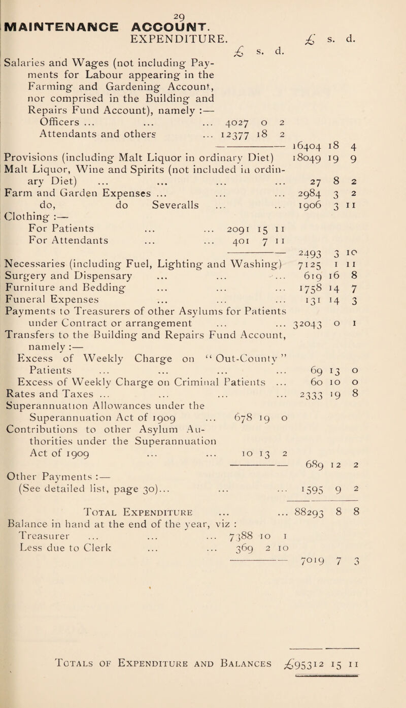 MAINTENANCE ACCOUNT. EXPENDITURE. £ s- d- Salaries and Wages (not including Pay¬ ments for Labour appearing in the Farming and Gardening Account, nor comprised in the Building and Repairs Fund Account), namely : — Officers ... ... ... 4027 o 2 Attendants and others ... 12377 18 2 Provisions (including Malt Liquor in ordinary Diet) Malt Liquor, Wine and Spirits (not included in ordin¬ ary Diet) Farm and Garden Expenses ... do, do Severalls Clothing :— For Patients ... ... 2091 15 11 For Attendants ... ... 401 7 11 Necessaries (including Fuel, Lighting and Washing) Surgery and Dispensary ... ... -j... Furniture and Bedding Funeral Expenses Payments to Treasurers of other Asylums for Patients under Contract or arrangement Transfers to the Building and Repairs Fund Account, namely :— Excess of Weekly Charge on “ Out-Countv ” Patients Excess of Weekly Charge on Criminal Patients ... Rates and Taxes ... Superannuation Allowances under the Superannuation Act of 1909 ... 678 19 o Contributions to other Asylum Au¬ thorities under the Superannuation Act of 1909 ... ... 1013 2 Other Payments : — (See detailed list, page 30)... Total Expenditure Balance in hand at the end of the year, viz : Treasurer ... ... ... 7)88 10 1 Less due to Clerk ... ... 369 2 10 £ s. d. 16404 18 4 18049 *9 9 27 8 2 2984 3 2 1906 0 O 11 2493 0 0 10 7I25 1 11 619 16 8 !758 H 7 *3* 14 3 32°43 0 1 69 13 0 60 10 0 2333 19 8 689 12 2 1595 9 2 88293 8 8 7°]9 7 3