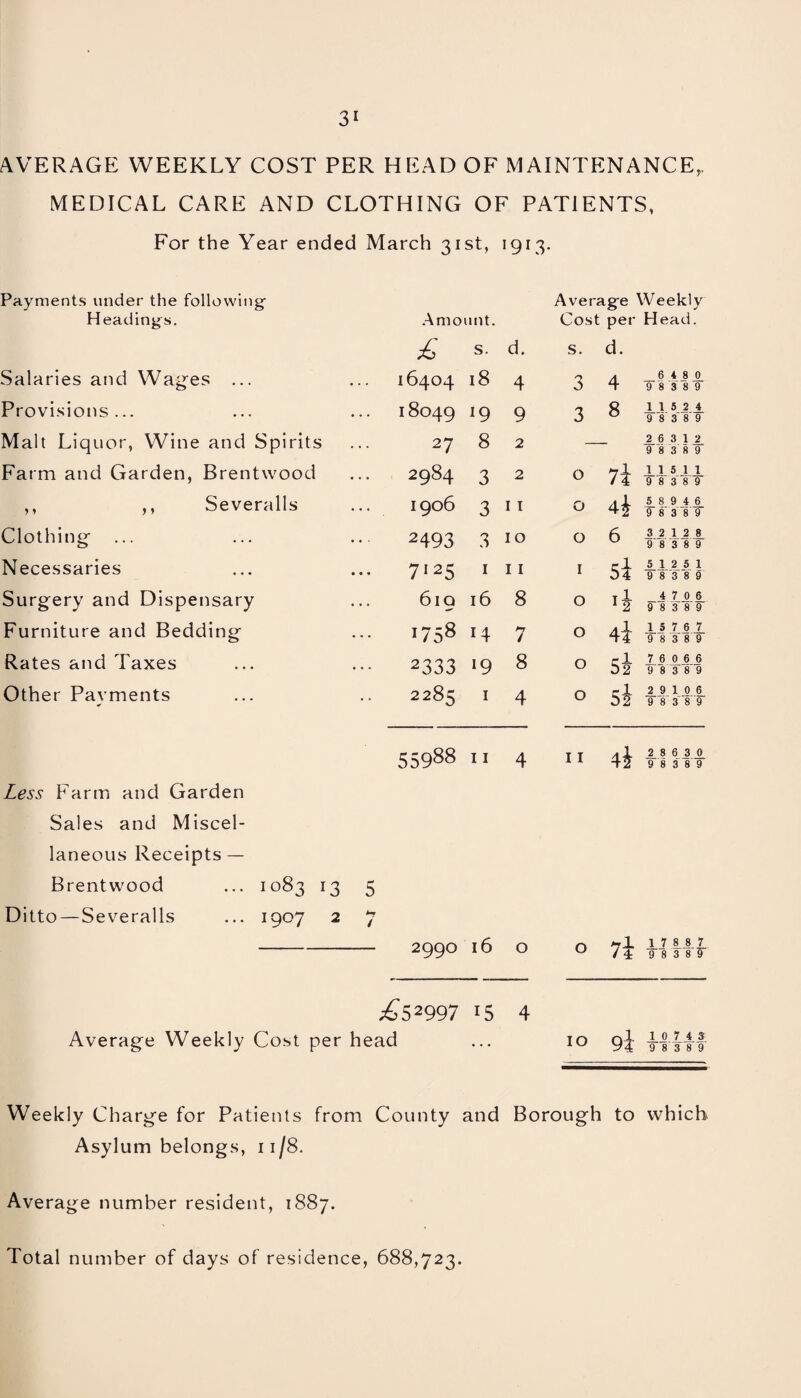 AVERAGE WEEKLY COST PER HEAD OF MAINTENANCE,, MEDICAL CARE AND CLOTHING OF PATIENTS, For the Year ended March 31st, 1913. Payments under the following Headings. Amount. Average Weekly Cost per Head. £ s. d. S. d. Salaries and Wages ... 16404 18 4 3 4 6 4 8 0 9 8 3 8 9 Provisions ... 18049 19 9 3 8 115 2 4 9 8 3 8 9 Malt Liquor, Wine and Spirits 27 8 2 2 6 3 1 2 9 8 3 8 9 Farm and Garden, Brentwood 2984 3 2 0 7i 115 11 9 8 3 8 9 ,, ,, Severalls ... 1906 3 11 0 4i 5 8 9 4 6 9 8 3 8 9 Clothing .. 2493 n 10 0 6 3 2 12 8 9 8 3 8 9 Necessaries ... 7125 1 11 1 si 5 12 5 1 9 8 3 8 9 Surgery and Dispensary 619 16 8 0 4 7 0 6 9 8 3 8 9 Furniture and Bedding 1758 14 7 0 4i 1 5 7 6 7 9 8 3 8 9 Rates and Taxes 2333 19 8 0 Si 7 6 0 6 6 9 8 3 8 9 Other Payments 2285 1 4 0 Si 2 9 10 6 9 8 3 8 9 55988 11 4 11 4i 2 8 6 3 0 9 8 3 8 9 Less Farm and Garden Sales and Miscel¬ laneous Receipts — Brentwood ... 1083 13 5 Ditto — Severalls ... 1907 2 / 9nnn 16 0 0 7i 1 7 8 8 7 9 8 3 8 9 £s2997 15 4 Average Weekly Cost per head ... 10 9l 1 0 7 4 3 9 8 3 8 9 Weekly Charge for Patients from County and Borough to which Asylum belongs, 11/8. Average number resident, 1887. Total number of days of residence, 688,723.
