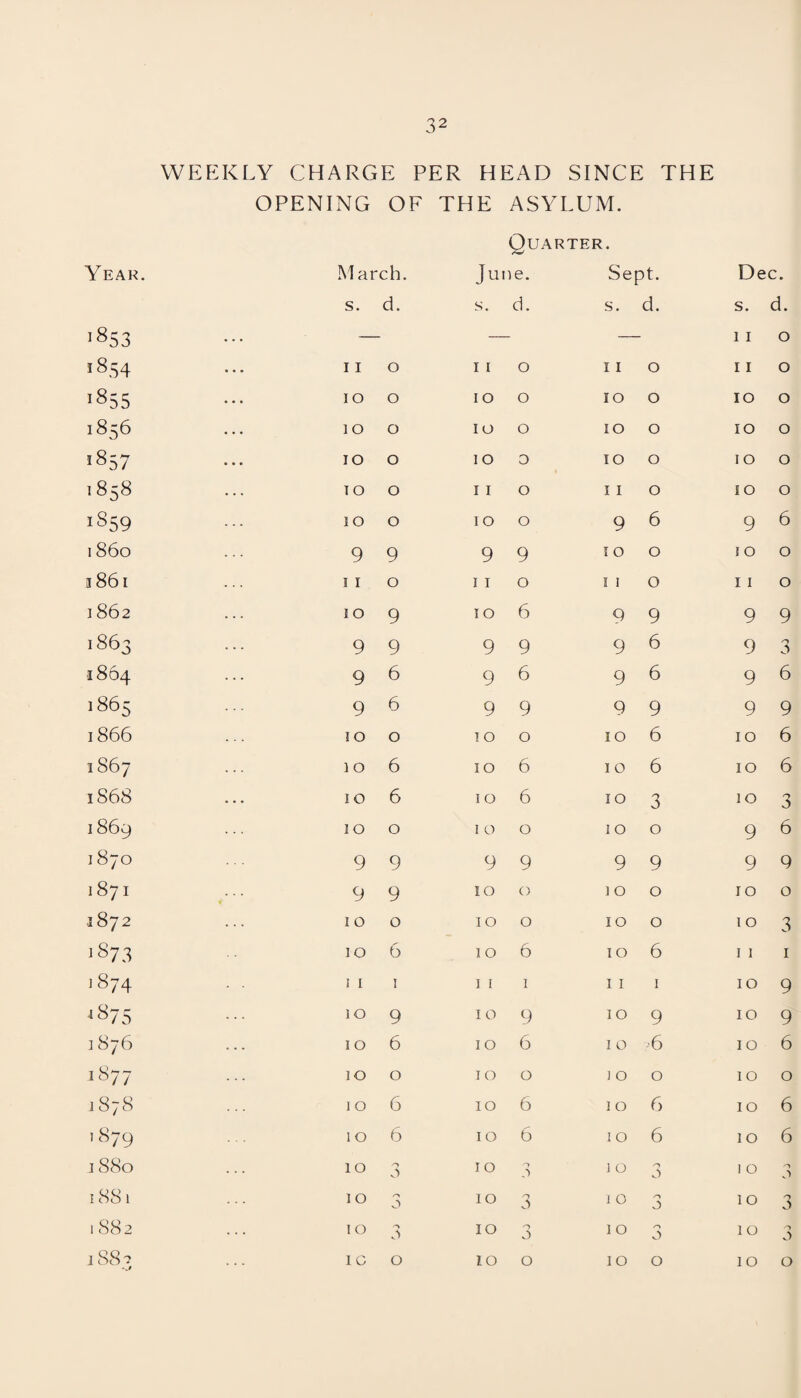 WEEKLY CHARGE PER HEAD SINCE THE OPENING OF THE ASYLUM. Year. March. s. d. 1853 — 1854 11 O *855 10 O 1856 10 O 1857 IO O 1858 IO O 10 X 10 O I 860 9 9 1861 11 0 1862 10 9 1863 9 9 MM 00 O' 4* 9 6 1865 9 6 1866 IO 0 M CO 10 6 IS68 10 6 1869 IO 0 1870 9 9 1871 9 9 1872 10 0 CO Go 10 6 1874 1 1 1 1875 10 9 1876 10 6 1877 io 0 1878 10 6 1879 10 6 IS80 10 3 1881 10 3 IN X X 10 3 188? I G 0 Quarter. June. Sept. Dec. s. d. s. d. S. d. 1 I 0 1 1 0 11 0 I I 0 IO 0 IO 0 IO 0 IO 0 IO 0 IO 0 IO 0 IO 0 10 0 11 0 11 0 10 0 10 0 9 6 9 6 9 9 10 0 10 0 11 0 11 0 11 0 IO 6 9 9 9 9 9 9 9 6 9 0 A 9 6 9 6 9 6 9 9 9 9 9 9 10 0 IO 6 IO 6 IO 6 10 6 IO 6 10 6 IO 3 IO 3 1 0 0 10 0 9 6 9 9 9 9 9 9 IO 0 10 0 IO 0 10 0 IO 0 10 3 10 6 10 6 11 1 1 1 1 11 1 IO 9 10 9 IO 9 IO 9 10 6 10 6 10 6 10 0 ! O 0 10 0 IO 6 I O 6 10 6 IO 6 I O 6 10 6 10 0 0 i O a ] 0 0 D IO 3 I O a 10 3 IO 0 O I O A 10 0 A 10 o io o 10 o