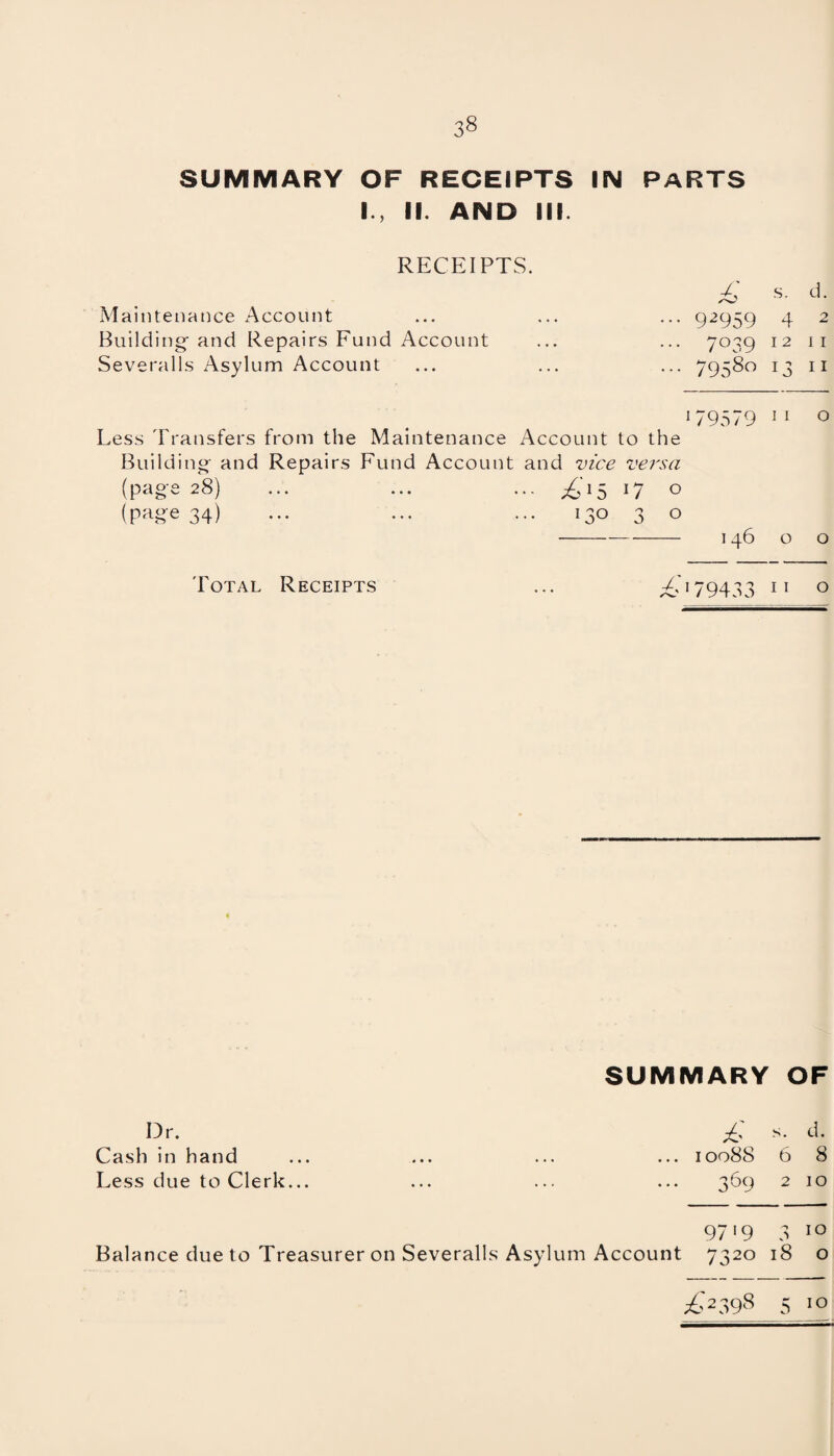 3§ SUMMARY OF RECEIPTS IN PARTS 1., II. AND III. RECEIPTS. Maintenance Account £ s. d. . • • 92959 4 2 Building- and Repairs Fund Account . . . 7°39 12 11 Severalls Asylum Account 79580 13 11 1 79579 11 0 Less Transfers from the Maintenance Account to the Building- and Repairs Fund Account and vice versa (page 28) ... ... ... £15 17 0 (page 34) ... ... ... 130 3 0 146 0 0 Total Receipts £i 79433 11 0 SUMMARY OF Dr. Cash in hand Less due to Clerk... Balance due to Treasurer on Severalls Asylum Account £ s. d. 10088 6 8 369 2 10 97 *9 0 10 73 20 18 0