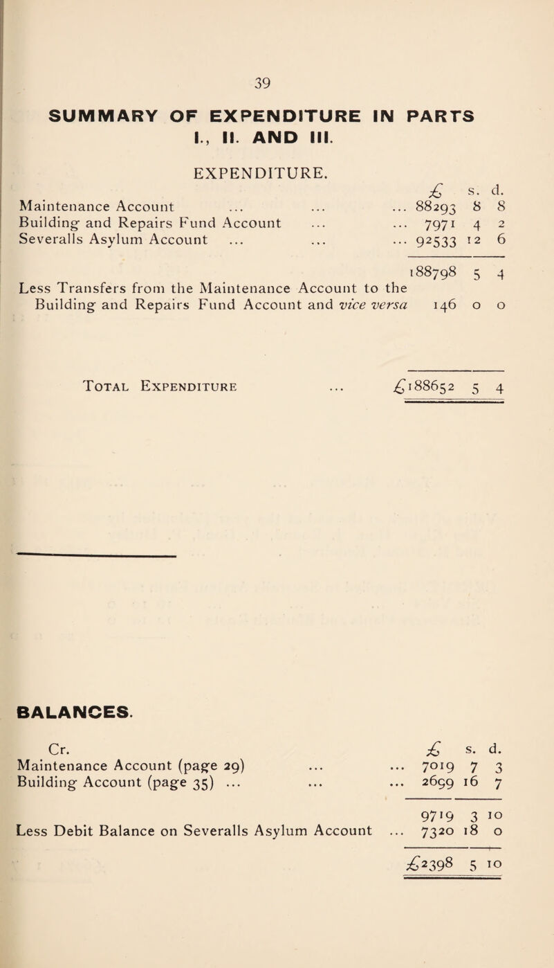 SUMMARY OF EXPENDITURE IN PARTS I., II. AND III. EXPENDITURE. £ s. d. Maintenance Account ... ... ... 88293 8 8 Building- and Repairs Fund Account ... ... 7971 4 2 Severalls Asylum Account ... ... ... 92533 12 6 188798 5 4 Less Transfers from the Maintenance Account to the Building and Repairs Fund Account and vice versa 146 o o Total Expenditure ... £188652 5 4 BALANCES. Cr. £ s. d. Maintenance Account (page 29) ... ... 7019 7 3 Building Account (page 35) ... ... ... 2699 16 7 9719 3 10 Less Debit Balance on Severalls Asylum Account ... 7320 18 o “ ....1- £2398 510
