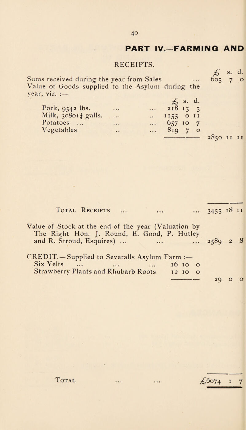4° PART IV.—FARMING AND RECEIPTS. Sums received during the year from Sales Value of Goods supplied to the Asylum year, viz. : — Pork, 9542 lbs. Milk, 30801^ galls. Potatoes Vegetables during the £ s. d. 218 13 5 1155 011 657 10 7 819 7 o £ s. d. 605 7 o 2850 11 11 Total Receipts ... ... ... 3455 18 11 Value of Stock at the end of the year (Valuation by The Right Hon. J. Round, E. Good, P. Hutley and R. Stroud, Esquires) ... ... ... 2589 2 8 CREDIT.—Supplied to Severalls Asylum Farm :— Six Yelts ... ... ... 16 10 o Strawberry Plants and Rhubarb Roots 12 10 o --- 29 o o