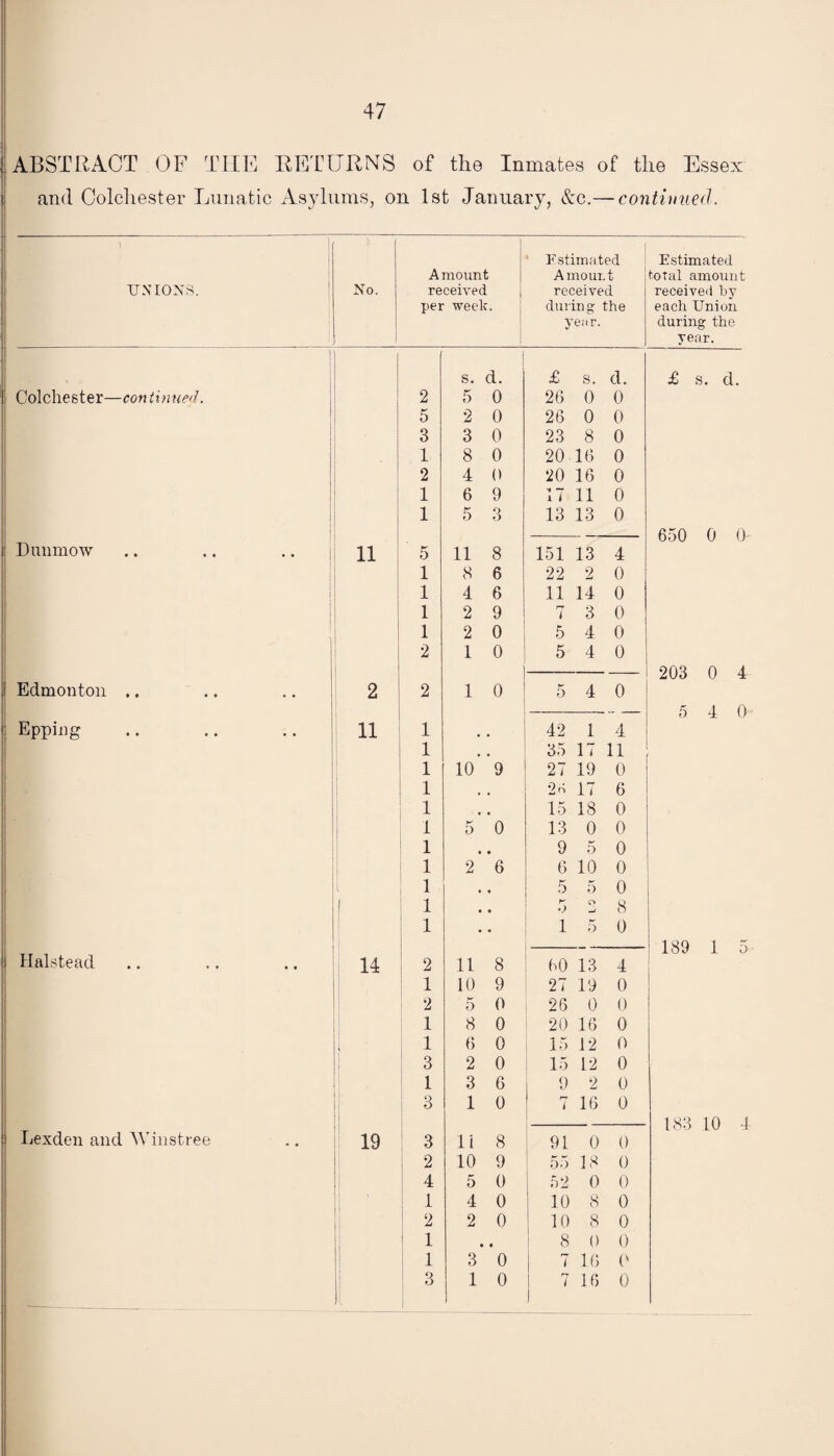 ( ABSTRACT OF THE RETURNS of the Inmates of the Essex and Colchester Lunatic Asylums, on 1st January, Ac.— continued. 1 UNIONS. Colchester—contin ued. i Dunmow I Edmonton .. ( Epping Halstead Lexden and Winstree No. A mount received per week. Estimated Amount received during the year. Estimated total amount received by each Union during the year. s. 1 d. £ s. d. £ s. d. 2 5 0 26 0 0 5 2 0 26 0 0 3 3 0 23 8 0 1 8 0 20 16 0 2 4 0 20 16 0 1 6 9 IT 11 0 1 5 3 13 13 0 650 0 0' 11 5 11 8 151 13 4 1 8 6 22 2 0 1 4 6 11 14 0 1 2 9 7 3 0 1 2 0 5 4 0 2 1 0 5 4 0 203 0 4 2 2 1 0 5 4 0 — 5 4 0 11 1 42 1 4 1 35 17 11 1 10 9 27 19 0 1 # 2 o 17 6 1 # 15 18 0 1 5 0 13 0 0 1 • • 9 5 0 1 2 6 6 10 0 1 • 5 5 0 1 • K •) O 8 1 • 1 5 0 — 189 1 5 14 2 11 8 60 13 4 1 10 9 27 19 0 2 5 0 26 0 0 1 8 0 20 16 0 1 6 0 15 12 0 3 2 0 15 12 0 1 3 6 9 2 0 3 1 0 r-r i 16 0 183 10 4 19 3 li 8 91 0 0 2 10 9 55 18 0 4 5 0 52 0 0 1 4 0 10 8 0 2 2 0 10 8 0 1 • • 8 0 0 1 3 0 7 16 0 3 1 1 0 7 1 16 0