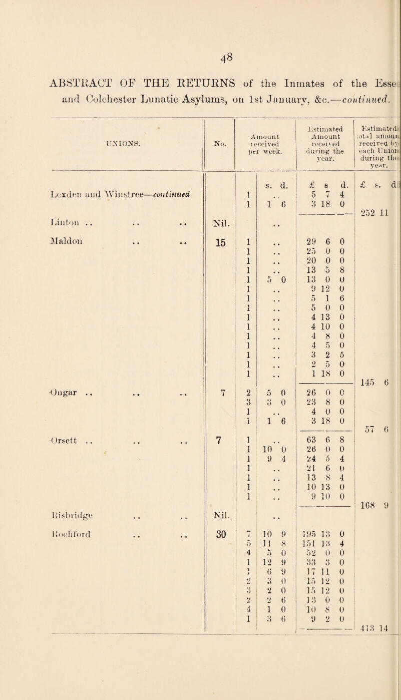 ABSTRACT OF THE RETURNS of the Inmates of the Esse: and Colchester Lunatic Asylums, on 1st January, &e.—continued. UNIONS. No. Amount ieceived per week. Estimated Amount received during the year. Estimated! ;ot.«l amoui received In; each Union during the year. s. d. £ 6 d. £ fr. dl Lexden and Winstree- -continued 1 5 rj t 4 1 1 G 3 18 0 — 252 11 Linton .. • • Nil. • • Maldon • • 15 1 29 6 0 1 25 0 0 1 20 0 0 1 13 5 8 1 5 0 13 0 0 1 1 9 12 0 1 5 1 G 1 1 5 0 0 1 4 13 0 1 4 10 0 1 4 8 0 1 4 5 0 1 3 2 5 1 2 5 0 1 1 1 18 0 145 G Ongar .. • • 7 2 5 0 26 0 0 3 3 0 23 8 0 1 # 4 0 0 I 1 6 3 18 0 — -- 57 6 •< )rsett .. • • 7 1 , , G3 G 8 1 10 0 2G 0 0 1 9 4 24 5 4 1 21 G 0 1 • • 13 8 4 1 • • 10 13 0 1 • • 9 10 0 1G8 9 Kisbridge • • Nil. • • Rocliford • • 30 i 10 9 195 13 0 5 11 8 151 1 8 4 4 5 0 52 0 0 1 12 9 33 3 0 -\ X G 9 17 11 0 3 0 15 12 0 •_> O 2 0 15 12 0 •/ 2 G 13 0 0 4 1 0 10 8 0 1 3 G 9 2 0 413 14