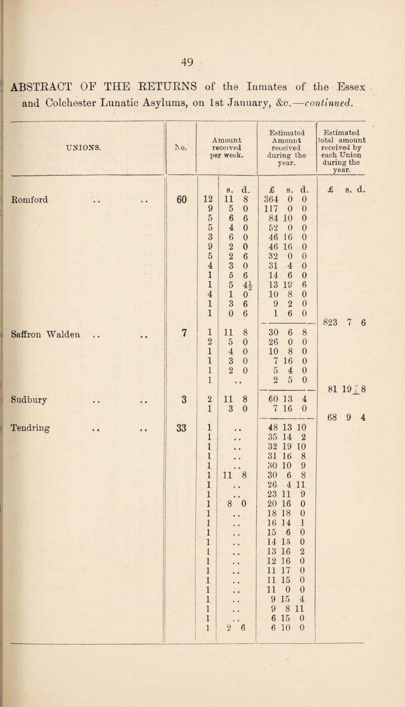 ABSTRACT OF THE RETURNS of the Inmates of the Essex and Colchester Lunatic Asylums, on 1st January, &c.—continued. Estimated Estimated Amount Amount total amount UNIONS. No. received received received by per week. during the each Union year. during the 1 year. Romford 60 i Saffron Walden Sudbury Tendrin g 33 s. d. £ s. d. 12 11 8 364 0 0 9 5 0 117 0 0 5 6 6 84 10 0 5 4 0 52 0 0 3 6 0 46 16 0 9 2 0 46 16 0 5 2 6 32 0 0 4 3 0 31 4 0 1 5 6 14 6 0 1 5 4i 13 19 6 4 1 0 10 8 0 1 3 6 9 2 0 1 0 6 1 6 0 1 11 8 30 6 8 2 5 0 26 0 0 1 4 0 10 8 0 1 3 0 7 16 0 1 2 0 5 4 0 1 • 2 5 0 2 11 8 60 13 4 1 3 0 7 16 0 1 48 13 10 1 35 14 2 1 32 19 10 1 31 16 8 1 30 10 9 1 11 8 30 6 8 1 26 4 11 1 23 11 9 1 8 0 20 16 0 1 18 18 0 1 16 14 1 1 15 6 0 1 14 15 0 L 13 16 2 1 12 16 0 1 11 17 0 1 11 15 0 1 11 0 0 1 9 15 4 1 9 8 11 1 6 15 0 1 2 6 6 10 0 £ s. d. 823 7 6 81 19X8 68 9 4