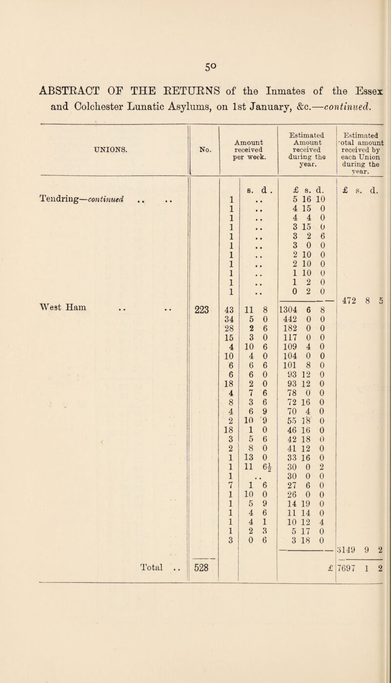 5° ABSTRACT OF THE RETURNS of the Inmates of the Essex and Colchester Lunatic Asylums, on 1st January, &c.—continued. UNIONS. No. Amount received per week. Estimated Amount received during the year. Estimated ’otal amount received by eacn Union during the year. s. d . £ S. d. £ S. d. Tendring—continued .. 1 5 16 10 1 4 15 0 1 4 4 0 1 3 15 0 1 3 2 6 1 3 0 0 1 2 10 0 1 2 10 0 1 1 10 0 1 1 2 0 1 0 2 0 472 8 5 West Ham 223 43 11 8 1304 6 8 34 5 0 442 0 0 28 2 6 182 0 0 15 3 0 117 0 0 4 10 6 109 4 0 10 4 0 104 0 0 6 6 6 101 8 0 6 6 0 93 12 0 18 2 0 93 12 0 4 7 6 78 0 0 8 3 6 72 16 0 4 6 9 70 4 0 2 10 9 55 18 0 18 1 0 46 16 0 * 3 5 6 42 18 0 2 8 0 41 12 0 ' 1 13 0 33 16 0 1 11 6* 30 0 2 1 • • 30 0 0 7 1 6 27 6 0 1 10 0 26 0 0 1 5 9 14 19 0 1 4 6 11 14 0 1 4 1 10 12 4 1 2 3 5 17 0 3 0 6 3 18 0 * » 3149 9 2