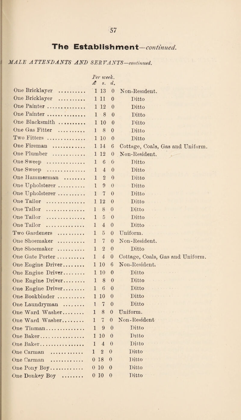 The Establishment —continued. MALE ATTENDANTS AND SERVANTS —continued. £ a. d. One Bricklayer . 1 13 0 Non-Resident. One Bricklayer . 1 11 0 Ditto One Painter .. 1 12 0 Ditto One Painter .. 1 8 0 Ditto One Blacksmith . 1 10 0 Ditto One Gas Fitter . 1 8 0 Ditto Two Fitters . 1 10 0 Ditto One Fireman .. 1 14 6 Cottage, Coals One Plumber . 1 12 0 Non-Resident. One Sweep . 1 6 0 Ditto One Sweep . 1 4 0 Ditto One Hammerman . 1 2 0 Ditto One Upholsterer. 1 9 0 Ditto One Upholsterer. 1 7 0 Ditto One Tailor .. 1 12 0 Ditto One Tailor . 1 8 0 Ditto One Tailor . 1 5 0 Ditto One Tailor . 1 4 0 Ditto Two Gardeners . 1 5 0 Uniform. One Shoemaker . 1 7 0 Non-Resident. One Shoemaker . 1 2 0 Ditto One Gate Porter. 1 4 0 Cottage, Coals, One Engine Driver. 1 10 6 Non-Resident. One Engine Driver. 1 10 0 Ditto One Engine Driver. 1 8 0 Ditto One Engine Driver. 1 6 0 Ditto One Bookbinder. 1 10 0 Ditto One Laundryman . 1 7 0 Ditto One Ward Washer. 1 8 0 Uniform. One Ward Washer. 1 7 0 Non-Resident One Tinman. 1 9 0 Ditto One Baker. 1 10 0 Ditto One Baker... 1 4 0 Ditto One Carman . 1 2 0 Ditto One Carman . 0 18 0 Ditto One Pony Boy. 0 10 0 Ditto
