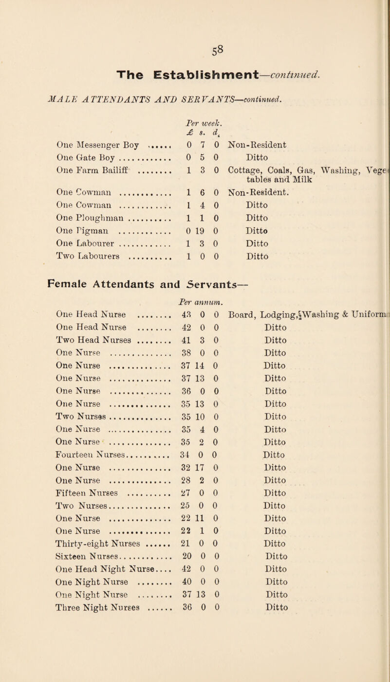 MALE ATTENDANTS AND SERVANTS—continued. Ter week. £ s. dt One Messenger Boy ...... 0 7 0 Non-Resident One Gate Boy. 0 5 0 Ditto One Farm Bailiff . 1 3 0 Cottage, Coals, Gas, Washing, Vege tables and Milk One Cowman . 1 6 0 Non-Resident. One Cowman .. 1 4 0 Ditto One Ploughman. 1 1 0 Ditto One Pigman . 0 19 0 Ditto One Labourer. 1 3 0 Ditto Two Labourers . 1 0 0 Ditto Female Attendants and Servants— Eer annum. One Head Nurse . 43 0 0 Board, Lodging,\Washing & Uniform: One Head Nurse . 42 0 0 Ditto Two Head Nurses . 41 3 0 Ditto One Nurse . 38 0 0 Ditto One Nurse . 37 14 0 Ditto One Nurse . 37 13 0 Ditto One Nurse . 36 0 0 Ditto One Nurse . 35 13 0 Ditto Two Nurses. 35 10 0 Ditto One Nurse . 35 4 0 Ditto One Nurse . 35 2 0 Ditto Fourteen Nurses. 31 0 0 Ditto One Nurse . 32 17 0 Ditto One Nurse . 28 2 0 Ditto Fifteen Nurses . 27 0 0 Ditto Two Nurses. 25 0 0 Ditto One Nurse . 22 11 0 Ditto One Nurse . 22 1 0 Ditto Thirty-eight Nurses . 21 0 0 Ditto Sixteen Nurses. 20 0 0 Ditto One Head Night Nurse.... 42 0 0 Ditto One Night Nurse . 40 0 0 Ditto One Night Nurse . 37 13 0 Ditto Three Night Nurses . 36 0 0 Ditto
