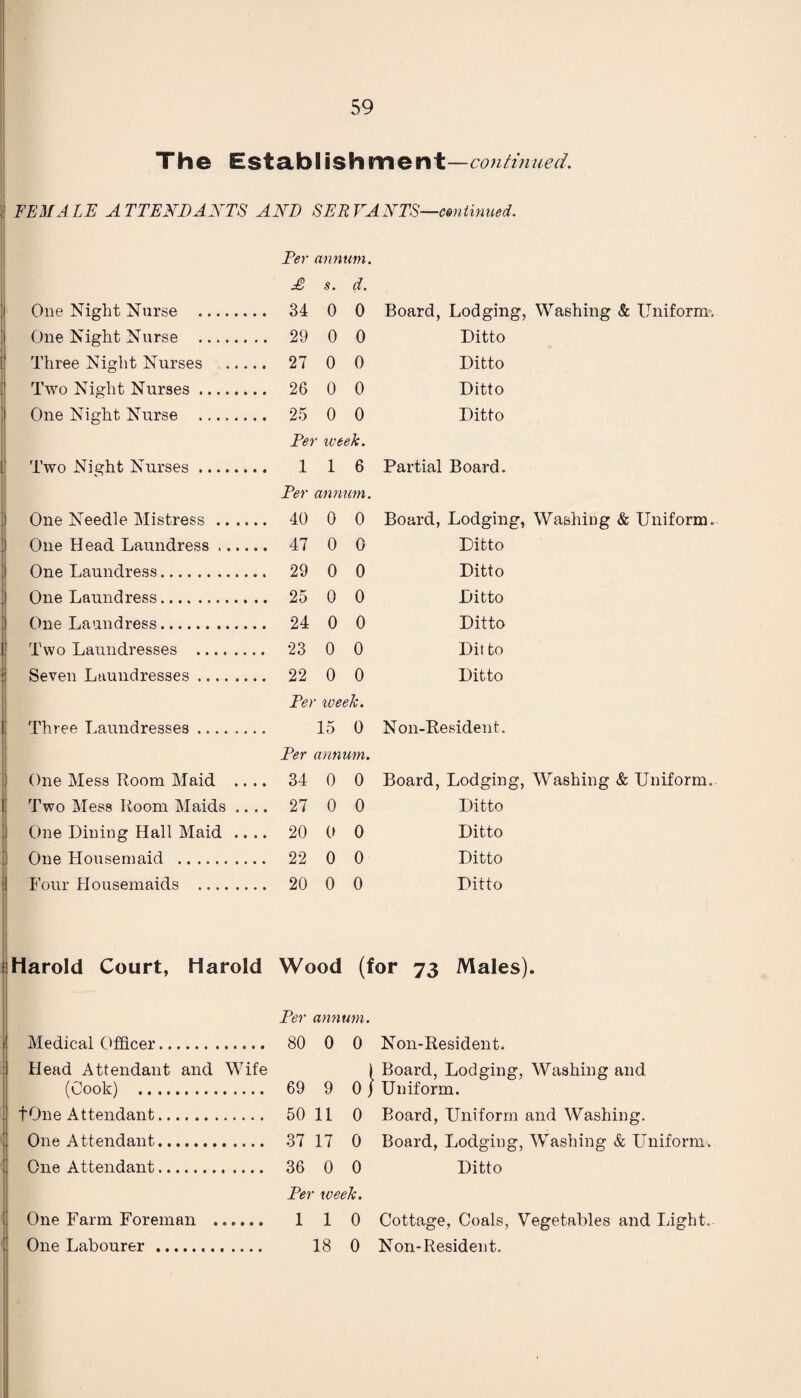 The Establishment—continued. \ FEMALE ATTENDANTS AND SERVANTS—continued. Per annum. £ s. d. One Night Nurse .... .... 34 0 0 Board, Lodging, Washing & Uniform One Night Nurse .... .... 29 0 0 Ditto Three Night Nurses .... 27 0 0 Ditto Two Night Nurses .... .... 26 0 0 Ditto One Night Nurse .... .... 25 0 0 Ditto Pe'i r week. Two Night Nurses .... .... 1 1 6 Partial Board. Per annum. One Needle Mistress .. .... 40 0 0 Board, Lodging, Washing & Uniform One Head Laundress .. .... 47 0 0 Ditto One Laundress. .... 29 0 0 Ditto One Laundress. .... 25 0 0 Ditto One Laundress. .... 24 0 0 Ditto Two Laundresses .... .... 23 0 0 Dit to Seven Laundresses .... .... 22 0 0 Ditto Per tveek. Three Laundresses .... 15 0 Non-Resident. Per annum. One Mess Room Maid .... 34 0 0 Board, Lodging, Washing & Uniform, Two Mess Room Maids .... 27 0 0 Ditto One Dining Hall Maid .... 20 0 0 Ditto One Housemaid . .... 22 0 0 Ditto Four Housemaids .... .... 20 0 0 Ditto Harold Court, Harold Wood (for 73 Males). Per annum. Medical Officer.. 80 0 0 Non-Resident. Head Attendant (Cook) .... and Wife 69 9 0 j Board, Lodging, Washing and Uniform. f One Attendant.. 50 11 0 Board, Uniform and Washing. One Attendant.. 37 17 0 Board, Lodging, Washing & Uniform One Attendant.. 36 0 0 Ditto Per week. One Farm Foreman .. 1 1 0 Cottage, Coals, Vegetables and Light