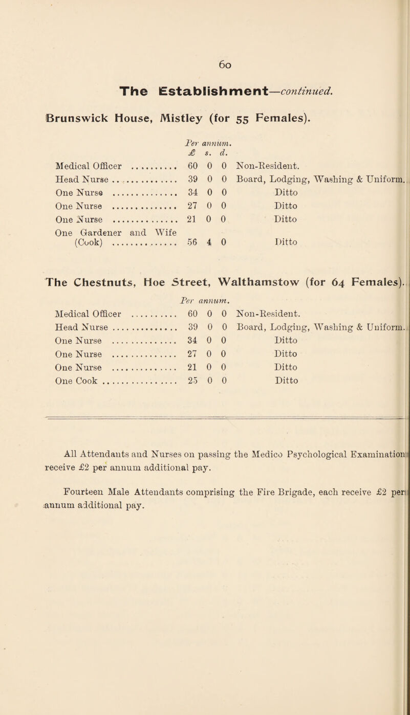The Establishment —continued. Brunswick House, Mistley (for 55 Females). Per annum. £ s. d. Medical Officer . 60 0 0 Non-Resident. Head Nurse .. .. 39 0 0 Board, Lodging, Washing & Uniform. One Nurse . 34 0 0 Ditto One Nurse . 27 0 0 Ditto One Nurse . 21 0 0 Ditto One Gardener and Wife (Cook) . 56 4 0 Ditto The Chestnuts, Hoe Street, Walthamstow (for 64 Females)., Per annum. Medical Officer . 60 0 0 Non-Resident. Head Nurse. 39 0 0 Board, Lodging, Washing & Uniform. One Nurse . 34 0 0 Ditto One Nurse . 27 0 0 Ditto One Nurse . 21 0 0 Ditto One Cook. 25 0 0 Ditto All Attendants and Nurses on passing the Medico Psychological Examination receive £2 per annum additional pay. Fourteen Male Attendants comprising the Fire Brigade, each receive £2 peri annum additional pay.