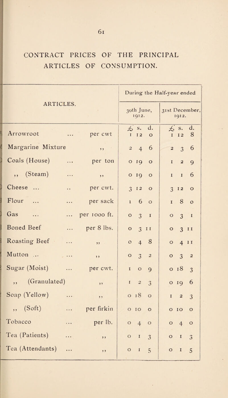 CONTRACT PRICES OF THE PRINCIPAL ARTICLES OF CONSUMPTION. ARTICLES. During- the H 30th June, 1912. alf-year ended 31st December, 1912. ✓6 s. d. £ s. d. ^ Arrowroot per cwt 1 I 2 0 1 12 8 h Margarine Mixture 5 5 2 4 6 2 3 6 ] Coals (House) per ton 0 r9 0 1 2 9 ,, (Steam) j > 0 !9 0 1 I 6 Cheese ... per cwt. 0 O 12 0 3 I 2 0 I Flour per sack 1 6 0 1 8 0 j Gas per 1000 ft. 0 3 1 0 3 1 Boned Beef per 8 lbs. 0 3 11 0 3 11 Roasting Beef > > 0 4 8 0 4 11 Mutton ... > > 0 J 2 0 3 2 Sugar (Moist) per cwt. 1 0 9 0 18 3 ,, (Granulated) j y 1 2 3 0 l9 6 Soap (Yellow) > > 0 18 0 1 2 3 ,, (Soft) per firkin 0 10 0 0 10 0 Tobacco per lb. 0 4 0 0 4 0 Tea (Patients) j > 0 1 3 0 1 0 Tea (Attendants) > > 0 1 5 0 1 5