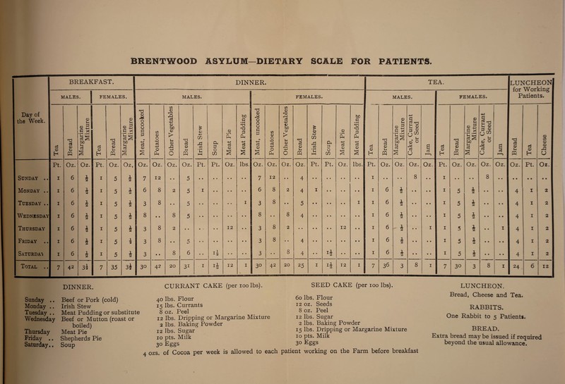 BRENTWOOD ASYLUM—DIETARY SCALE FOR PATIENTS. ■■ BREAKFAST. DINNER. MALES. FEMALES. MALES. FEMALES. Day of the Week. Tea Bread Margarine Mixture Tea Bread Margarine Mixture Meat, uncooked Potatoes Other Vegetables Bread Irish Stew Soup Meat Pie Meat Pudding i Meat, uncooked Potatoes Other Vegetables Pt. Oz. Oz. Pt. Oz. Oz, Oz. Oz. Oz. Oz. Pt. Pt. Oz. lbs. Oz. Oz. Oz. Sunday .. 1 6 j 1 5 4 7 12 • • 5 7 12 • • Monday .. 1 6 4 1 5 4 6 8 2 5 1 6 8 2 Tuesday .. 1 6 4 1 5 4 3 8 • • 5 1 3 8 • * Wednesday 1 6 1 2 1 5 4 8 • * 8 5 8 • • 8 Thursday 1 6 4 1 5 4 3 8 2 • • • • • 12 • • 3 8 2 Friday .. 1 6 4 1 5 i 3 8 • • 5 3 8 • • Saturday 1 6 4 1 5 4 3 • • 8 6 • • • • • • 3 • • 8 Total .. 7 42 3i 7 35 3i 30 42 20 31 1 12 ■ 3° 42 20 T3 d 0 u pq Oz. 4 4 5 4 4 4 25 £ <u C/) rCj CD Pt. a, o C/5 Pt. t1 2 0 • rH a3 0 Oz. 12 12 be a • rH H3 H3 3 Pin i a3 0 TEA. a3 0 H lbs. Pt. i i i i i i i MALES. T3 a3 0 u pq Oz. 6 6 6 6 6 6 36 FEMALES. Margarine Mixture Cake, Currant or Seed Jam Tea Bread Margarine Mixture Cake, Currant or Seed Jam Bread Tea Cheese Oz. Oz. Oz. Pt. Oz. Oz. Oz. Oz. Oz. Pt. Oz. • • 8 • • 1 • • • • 8 • • • • • • • • 4 • • 1 5 4 • • • • 4 1 2 4 • • • • 1 5 4 • • • • 4 1 2 4 • • • • 1 5 4 • • • • 4 1 2 4 • • 1 1 5 4 • • 1 4 1 2 4 • • • • 1 5 4 • • • • 4 1 2 4 • • • • 1 5 4 • • • • 4 1 2 3 8 1 7 30 3 8 1 24 6 12 LUNCHEON for Working Patients. DINNER. CURRANT CAKE (per 100 lbs). SEED CAKE (per 100 lbs). Sunday .. Monday .. Tuesday .. Wednesday Thursday Friday .. Saturday.. Beef or Pork (cold) Irish Stew Meat Pudding or substitute Beef or Mutton (roast or boiled) Meat Pie Shepherds Pie Soup 40 lbs. Flour 15 lbs. Currants 8 oz. Peel 12 lbs. Dripping or Margarine Mixture 2 lbs. Baking Powder 12 lbs. Sugar 10 pts. Milk 30 Eggs 4 ozs 60 lbs. Flour 12 oz. Seeds 8 oz. Peel 12 lbs. Sugar 2 lbs. Baking Powder 15 lbs. Dripping or Margarine Mixture 10 pts. Milk 30 Eggs working on the Farm before breakfast of Cocoa per week is allowed to each patient LUNCHEON. Bread, Cheese and Tea. RABBITS. One Rabbit to 5 Patients. BREAD. Extra bread may be issued if required beyond the usual allowance.