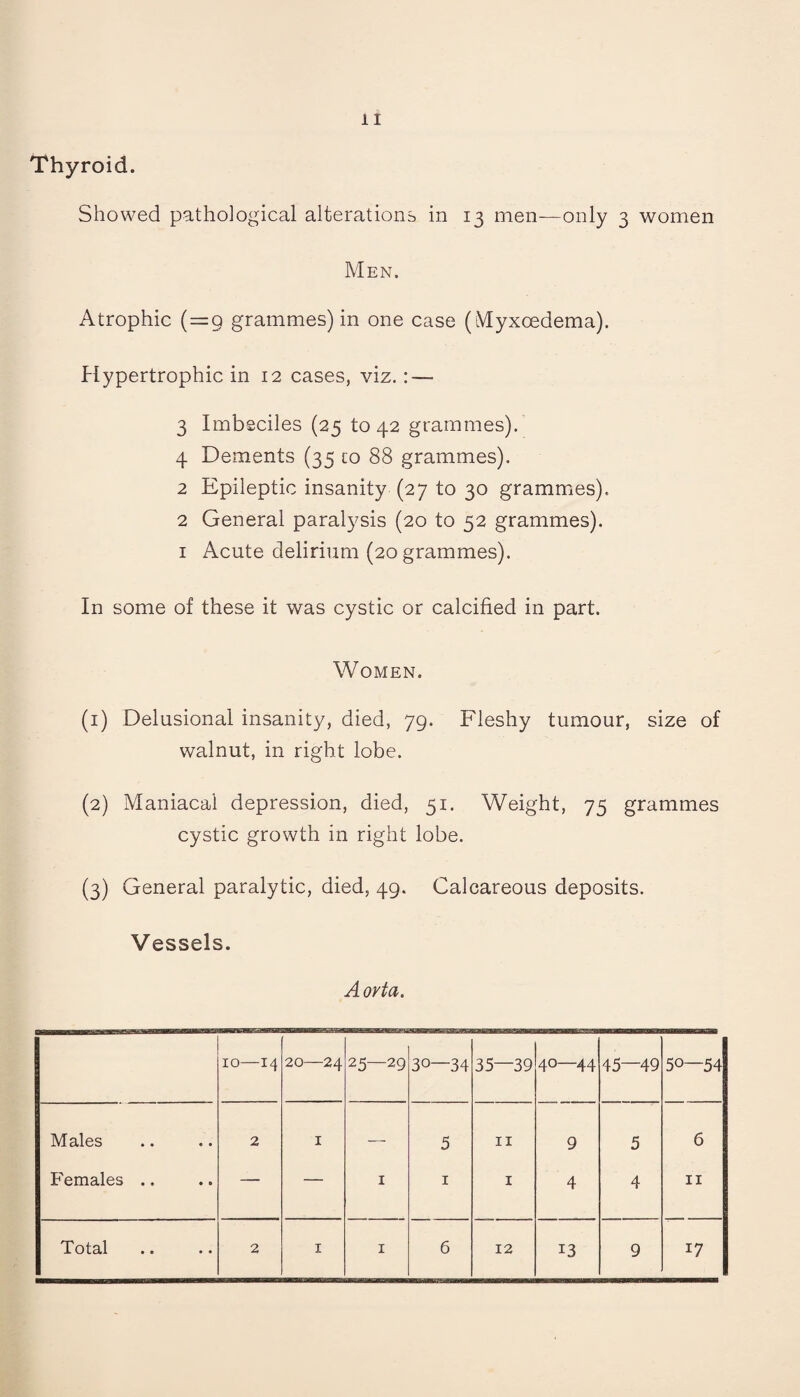 Thyroid. Showed pathological alterations in 13 men—only 3 women Men. Atrophic (=9 grammes) in one case (Myxoedema). Hypertrophic in 12 cases, viz.: — 3 Imbeciles (25 to 42 grammes). 4 Dements (35 to 88 grammes). 2 Epileptic insanity (27 to 30 grammes). 2 General paralysis (20 to 52 grammes). 1 Acute delirium (20 grammes). In some of these it was cystic or calcified in part. Women. (1) Delusional insanity, died, 79. Fleshy tumour, size of walnut, in right lobe. (2) Maniacal depression, died, 51. Weight, 75 grammes cystic growth in right lobe. (3) General paralytic, died, 49. Calcareous deposits. Vessels. A orta. M O I M -4^ 20—24 25—29 30—34 35—39 40—44 45—49 50—54 Males 2 1 — 5 11 9 5 6 Females .. — — 1 1 1 4 4 11 Total 2 1 1 6 12 13 9 17