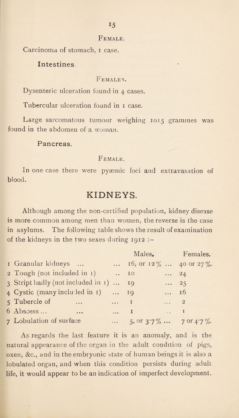 lS Female. Carcinoma of stomach, i case. Intestines. Females. Dysenteric ulceration found in 4 cases. Tubercular ulceration found in 1 case. Large sarcomatous tumour weighing 1015 grammes was found in the abdomen of a woman. Pancreas. Female. In one case there were pyaemic foci and extravasation of blood. KIDNEYS. Although among the non-certified population, kidney disease is more common among men than women, the reverse is the case in asylums. The following table shows the result of examination of the kidneys in the two sexes during 1912 1 Granular kidneys 2 Tough (not included in 1) 3 Stript badly (not included in ]) .. 4 Cystic (many included in 1) 5 Tubercle of 6 Abscess ... 7 Lobulation of surface Males. 16, or 12 % ... 10 19 19 1 1 5, or 37% ... Females. 40 or 27%. 24 25 16 2 T 7 or 47%. As regards the last feature it is an anomaly, and is the natural appearance of the organ in the adult condition of pigs, oxen, &c., and in the embryonic state of human beings it is also a lobulated organ, and when this condition persists during adult life, it would appear to be an indication of imperfect development.