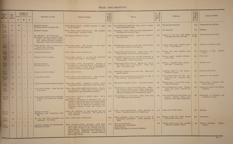 MALE POST-MORTEMS. Initials and Numbers. Age at Length of Residence. Synopsis of Case. C! to 0 ° 2 aJ C Thorax. c/5 a) s Abdomen. a> >> a 0 a a Cause of Death. Death. Nervous System. be <V c3 • rH HH V-4 O HH bO ■§>& & Y. M. D. 0 0 bo ^ W.S a • rH £ « a KT »H K* _ —---—• W. A. 33 16 • • • • Epileptic insanity. Brain—good pattern ; marked sclerosis of right 1369 Consolidation of right lower lobe, cavity in upper. 298 Nil abnormal detected. 143 Pneumonia and epilepsy. 11,637 Frequent attacks of grand mal. cornu ammonis. Some atheroma of aorta. J.A. 63 12 • • • • Epileptic insanity. Brain—basal vessels atheromatous; slight atrophy 1167 Bronchitis. Aortic valves and aorta atheromatous. 278 Nil abnormal. 177 Epilepsy. i3,l84 at frontal pole ; meninges milky. Coronaries tortuous and hard. T. ]. A. 23,217 32 • • 3 • • IV. Standard ; slow in learning. Devoloped acutely maniacal symp- Nil abnormal detected in brain. 1278 Acrtic valves atheromatous. Aorta very atheroma¬ tous (ulcerated). 295 Abscess in liver and right kidney extending down into scrotum. R 252 L 167 Renal abscess and mania. toms a few weeks before admis- sion. General paralysis suspected. Had been 2 years in South Africa. J.A. 23,381 75 • • • • 5 Senile dement with a history of ex¬ cessive beer drinking. Serpiginous ulcer on face. Brain—fair pattern. Old softening in both lenti¬ cular nuclei and right thalamus. 1364 Old adhesions of pleura on right side. Aortic valves. Aorta and coronaries atheromatous. 340 Kidneys tough, pale, capsules adhe¬ rent. Cortex narrow. 230 Senility and morbus cordis. Erysipelas of face. Morbus cordis. H. A. 62 • • 25 Agitated melancholia. Brain—basal vessels atheromatous. 1249 Hypertrophy of left ventricle. Muscle soft. Athe- 275 Kidneys firm, pale capsules stript readily. 190 23,386 roma of aortic valves, aorta and coronaries. W. B. 4,698 48 33 Imbecile without epilepsy. Brain—local atrophy in parietal and prefrontal areas in order named. Fair pattern. 1547 Consolidation of right lower lobe and thickening of pleura. Slight atheroma of aorta and at entrance 254 Kidneys tough, capsules adherent, cortex wide. 259 Pneumonia. of coronaries. Thyroid large (32). W. B. 75 13 • • Epileptic dement. Brain—basal vessels atheromatous. Atrophy in 1309 Hypertrophy of left ventricle. Muscle soft. Aortic 425 Kidneys. Capsules thick, adherent, pale, firm. Cortex thin. 220 Morbus cordis. 13.817 Fits from age of 62. frontal poles. Ventricles dilated. Old softening and mitral valves atheromatous. Aorta very on under-surface of right lobe of cerebellum— i^-inch in diameter and J-inch deep. ditto. Coronaries rigid. W. B. I7>525 14 9 • • • * Imbecile without epilepsy. Brain—nil abnormal. 1155 Tubercular cavities in left lower lobe, Heart and vessels natural. no Caseating patch in left kidney ; tubercle of spleen. 132 General tuberculosis. J. W. B. 17,604 64 8 • • • • A secondary dement. Brain—basal vessels atheromatous. Slight atrophy in prefrontal and vertex (over central). 1356 Bloody fluid in pericardium and rupture in wall of left ventricle. Aorta atheromatous. 4i7 Liver fatty-looking and soft. Kid¬ neys pale, soft. Capsules stript readily. 313 Rupture of left ventricle. I. B. 17,835 66 8 • • • • Delusional (hypochondriacal) insanity. Brain—fair pattern. Atrophy of vertex. Small haemorrhage size of split pea in right subiculum. 1422 Old tubercle (healed) in apices. Atheroma of aorta. 287 Kidneys cystic. Cortex thin, tough. Capsules adherent. 240 Senile decay. Chronic inter¬ stitial nephritis. J. B. 21,441 82 • • • • • • A secondary dement. Here for very many years. Brain—basal vessels slightly atheromatous. Atrophy very marked at vertex (top of central and in frontal poles)—gyri atrophied and gaping. 1204 Old adhesion in upper third of left pleura. Heart: left ventricle dilated muscle friable, slight athe¬ roma of aorta and coronaries. Thyroid very large (88) and calcareous and hemorrhage in centre. 405 Liver puckered and tough. Kidneys tough, thin cortex, capsules ad¬ herent. 285 Interstitial nephritis and cardiac dilatation. R. T. B. 20 2 • • • • A low grade imbecile without epilepsy. Brain—much atrophy in central region. Sulcus 1228 Old adhesions in left pleura. Right lower lobe very cedematous and congested. 198 Liver (examined microscopically) was natural. Kidneys fairly good 183 Exhaustion of dementia and congestion of lung. 22,129 Filthy in his habits and trouble¬ some. lunatus on right. Microscopic examination of Prefrontal A.F. and except for some slight endarteritis. cerebellum showed no gliosis or vascular changes. ; The nerve cells of the brain were largely of the halo type ; that is where the cytoplasm is dis¬ integrated, leaving a clear zone around the nucleus. H. G. B. 22,246 42 2 • • • • Epileptic insanity, Pugnacious and troublesome after Brain—old softening on right parietal lobe and third temporal convolution. No sclerosis of 1436 Large, walls hypertrophied. Some atheroma of aorta. Thyroid enlarged and ossified (27). 400 Large cyst in right kidney. 301 Epilepsy. fits. cornu ammonis. Brain—naked eyed, nil abnormal. 1377 Pleura adherent. Lower right lobe in state of 335 Kidneys tough but cortex natural 325 Pneumonia. H. B. 55 2 0 • • • All the time dull, inanimate and rmeumonic consolidation. Slight atheroma of and capsules stript well. 22,487 depressed. No history. aorta. W. B. 22,733 1 80 • • • • • • Restless, confused and disorientated. Delusion of wealth. Brain—internal carotids calcareous ; other basal vessels only showed minute atheromatous spots. Very slight atrophy in Asc. Parietal and Pre¬ frontal regions. Brain-softening adjacent to each 1172 Muco pus in bronchi. Tricuspid valve incompetent. Mitral stenosis. Marked atheroma of aorta and coronaries. 208 Kidneys tough, cortex thin, capsules adherent, puckered surface. 175 Chronic bronchitis. Bright’s disease. olfactory bulb. Numerous old softenings in central ganglia of left side. Lateral ventricles enormously dilated.