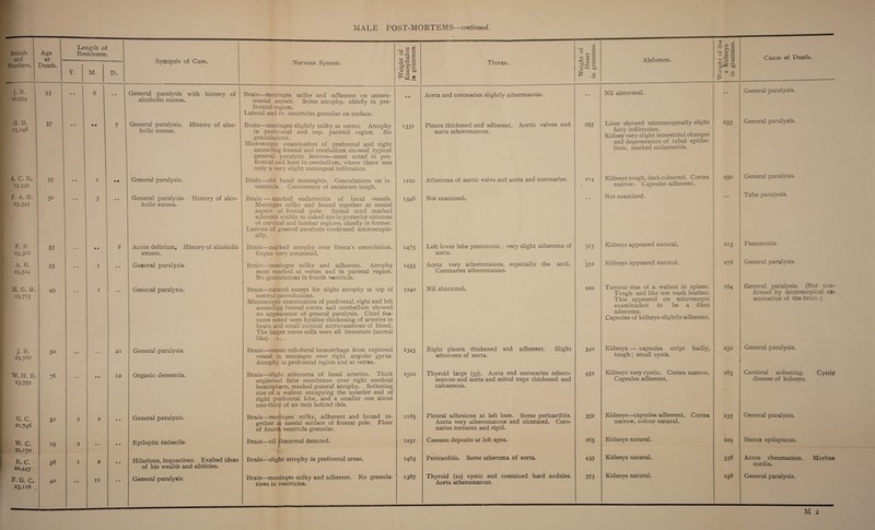 Initials and Age at Length of Residence. Synopsis of Case. Nervous System. ^ 0 V 0^ d d « h c CO ( <D 0 -£ £ 2 s a Abdomen. n. w <D C O (3 C 5 Cause of Death. Numbers. Death. Y. M. D. .SP&S <D CJ tuO ^ W.S Thorax. <3 w £ .a r-> •*-* tUD 5 « a £ - J.B. 22,954 33 • • 6 • • General paralysis with history of alcoholic excess. Brain—meninges milky and adherent on antero- mesial aspect. Some atrophy, chiefly in pre¬ frontal region. Lateral and iv. ventricles granular on surface. • • Aorta and coronaries slightly athermatous. • • Nil abnormal. • • General paralysis. G. B. 23,248 37 • • • • 7 General paralysis. History of alco¬ holic excess. Brain—meninges slightly milky at vertex. Atrophy in prefrontal and sup. parietal region. No granulations. Microscopic examination of prefrontal and right ascending frontal and cerebellum showed typical general paralytic lesions—most noted in pre¬ frontal and least in cerebellum, where there was only a very slight meningeal infiltration. 1331 Pleura thickened and adherent. Aortic valves and aorta atheromatous. 295 Liver showed microscopically slight fatty infiltration. Kidney very slight interstitial changes and degeneration of tubal epithe¬ lium, marked endarteritis. 255 General paralysis. A. C. B. 23.339 35 • • 2 • • General paralysis. Brain—old basal meningitis. Granulations on iv. ventricle. Consistency of cerebrum tough. 1222 Atheroma of aortic valve and aorta and coronaries. 214 Kidneys tough, dark coloured. Cortex narrow. Capsules adherent. 290 General paralysis. F. A. B. 23.345 50 • • 3 • • General paralysis. History of alco¬ holic excess. Brain — marked endarteritis of basal vessels. Meninges milky and bound together at mesial aspect of frontal pole. Spinal cord marked sclerosis visible to naked eye in posterior columns of cervical and lumbar regions, chiefly in former. Lesions of general paralysis confirmed microscopic¬ ally. 1346 Not examined. Not examined. • • Tabo paralysis. F. B. 23,366 35 • • • • 8 Acute delirium. History of alcoholic excess. Brain—marked atrophy over Broca’s convolution. Organ very congested. *475 Left lower lobe pneumonic ; very slight atheroma of aorta. 315 Kidneys appeared natural. 215 Pneumonia. A. B. 23.524 55 • • 1 • • General paralysis. Brain—meninges milky and adherent. Atrophy most marked at vertex and in parietal region. No granulations in fourth ventricle. *455 Aorta very atheromatous, especially the arch. Coronaries atheromatous. 352 Kidneys appeared natural. 276 General paralysis. H. G. B. 23.7*5 49 • • 1 • • General paralysis. Brain—natural except for slight atrophy at top of central convolutions. Microscopic examination of prefrontal, right and left ascending frontal cortex and cerebellum showed no appearance of general paralysis. Chief fea¬ tures noted were hyaline thickening of arteries in brain and small cortical extravasations of blood. The larger nerve cells were all immature (axonal like). i. • 1240 Nil abnormal. 220 Tumour size of a walnut in spleen. Tough and like wet wash leather. This appeared on microscopic examination to be a fibro adenoma. Capsules of kidneys slightly adherent. 164 General paralysis. (Not con¬ firmed by microscopical ex¬ amination of the brain.) J.B. 23.767 50 • • • • 21 General paralysis. Brain—recent sub-dural hemorrhage from ruptured vessel in meninges over right angular gyrus. Atrophy in prefrontal region and at vertex. 1345 Right pleura thickened and adherent. Slight atheroma of aorta. 34° Kidneys — capsules stript badly, tough; small cysts. 252 General paralysis. W. H. B. 23.75i 76 • • • • 12 Organic dementia. Brain—slight atheroma of basal arteries. Thick organised false membrane over right cerebral hemisphere, marked general atrophy. Softening size of a walnut occupying the anterior end of right prefrontal lobe, and a smaller one about one-third of an inch behind this. 1520 Thyroid large (35). Aorta and coronaries athero¬ matous and aorta and mitral cups thickened and calcareous. 452 Kidneys very cystic. Cortex narrow. Capsules adherent. 285 Cerebral softening. Cystic disease of kidneys. G. C. 21,746 5* 2 2 • • General paralysis. Brain—mer gether a of fourt linges milky, adherent and bound to- t mesial surface of frontal pole. Floor 1 ventricle granular. 1185 Pleural adhesions at left base. Some pericarditis. Aorta very atheromatous and ulcerated. Coro¬ naries tortuous and rigid. 352 Kidneys—capsules adherent. Cortex narrow, colour natural. 235 General paralysis. w. c. *9 2 • • • • Epileptic imbecile. Brain—nil ibnormal detected. 1251 Caseous deposits at left apex. 265 Kidneys natural. 229 Status epilepticus. 22,170 E.C. 22.447 58 1 2 • • Hilarious, loquacious. Exalted ideas of his wealth and abilities. Brain—slight atrophy in prefrontal areas. 1463 Pericarditis. Some atheroma of aorta. 435 Kidneys natural. 338 Acute rheumatism. Morbus cordis. F. G. C. 23,118 40 • • 11 • • General paralysis. Brain—meninges milky and adherent. No granula¬ tions in ventricles. 1387 Thyroid (20) cystic and contained hard nodules. Aorta atheromatous. 375 Kidneys natural. 258 General paralysis.