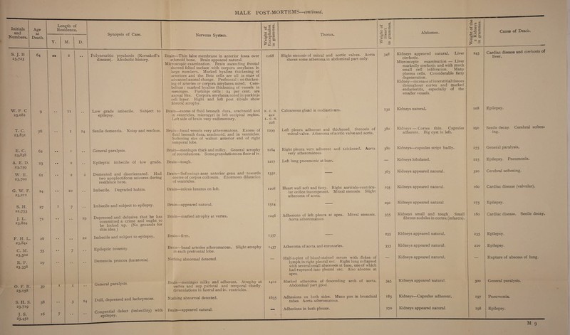 Initials and Age at Length of Residence. Synopsis of Case. Nervous System. d co 34! Thorax. eight of i Heart grammes. 1 I Abdomen. 4) e»s **? v £ O g c -m no 5 r“l • • Cu Cause of Death. Numbers. Death. & Y. M. D. <D 0 toe ^ W.5 * .5 > « a —-- S. J. B 64 2 • • Polyneuritic psychosis (Korsakoff’s Brain—Thin false membrane in anterior fossa over 1268 Slight stenosis of mitral and aortic valves. Aorta 348 Kidneys appeared natural. Liver cirrhotic. Microscopic examination — Liver markedly cirrhotic and with much qmall rell infiltration. Many 245 Cardiac disease and cirrhosis of liver. 23.723 disease). Alcoholic history. ethmoid bone. Brain appeared natural. Microscopic examination. Brain ascending frontal shows some atheroma in abdominal part only. showed felted surface with corpora amylacea in large numbers. Marked hyaline thickening of arterioes and the Betz cells are all in state of plasma cells. Considerable fatty degeneration. Kidney—increase of interstitial tissues throughout cortex and marked endarteritis, especially of the advanced axonal change. Prefrontal : no thicken¬ ing of arteries or corpora amylacea noted. Cere¬ bellum : marked hyaline thickening of vessels in meninges. Purkinje cells : 24 per cent, are axonal like. Corpora amylacea noted in purkinje cell layer. Right and ieft post tibials show fibrotic atrophy. smaller vessels. W. F. C 9 11 • • Low grade imbecile. Subject to Brain—excess of fluid beneath dura, arachnoid and R. c. H. Calcareous gland in mediastinum. 132 Kidneys natural. 108 Epilepsy. 23,082 epilepsy. in ventricles, microgyri in left occipital region. 442 Left side of brain very rudimentary. L. C. H. 228 T. C. 23.831 78 1 14 Senile dementia. Noisy and restless. Brain—basal vessels very atheromatous. Excess of fluid beneath dura, arachnoid, and in ventricles. 1299 Left pleura adherent and thickened. Stenosis of mitral valve. Atheroma of aortic valve and aorta. 380 Kidneys — Cortex thin. Capsules adherent. Big cyst in left. 290 Senile decay. Cerebral soften¬ ing. Softening size of walnut anterior end of right temporal lobe. E. C. 62 • • I General paralysis. Brain—meninges thick and milky. General atrophy 1284 Right pleura very adherent and tnickened. Aorta 380 Kidneys—capsules stript badly. 255 General paralysis. 23,838 of convolutions. Some granulations on floor of iv. very atheromatous. A. E. D. 23 • • 2 Epileptic imbecile of low grade. Brain—tough. 1217 Left lung pneumonic at base. — Kidneys lobulated. 225 Epilepsy. Pneumonia. 23.759 Cerebral softening. W E 61 2 2 Demented and disorientated. Had Brain—Softenings near anterior genu and towards 1352. 365 Kidneys appeared natural. 320 23,702 two apoplectiform seizures during centre of corpus collosum. Enormous dilatation residence here. of ventricles. G. W. F. 24 • • 10 • . Imbecile. Degraded habits. Brain—sulcus lunatus on left. 1208 Heart wall soft and fatty. Right auriculo-ventricu¬ lar orifice incompetent. Mitral stenosis. Slight 195 Kidneys appeared natural. 160 Cardiac disease (valvular). 23,211 atheroma of aorta. S. H. 27 1 7 # # Imbecile and subject to epilepsy. Brain—appeared natural. I5I4 292 Kidneys appeared natural. 275 Epilepsy. 22,753 J. L. 23,824 71 • • • • 19 Depressed and delusive that he has committed a crime and ought to Brain—marked atrophy at vertex. 1246 Adhesions of left pleura at apex. Mitral stenosis, Aorta atheromatous. 355 Kidneys small and tough. Small fibrous nodules in cortex (infarcts). 180 Cardiac disease. Senile decay. be locked up. (No grounds for this idea ) F. H. L. 26 • • # # 22 Imbecile and subject to epilepsy. Brain—firm. 1357 255 Kidneys appeared natural. 235 Epilepsy. 23,841 C. M. 55 • • 7 • • Epileptic insanity. Brain—basal arteries atheromatous. Slight atrophy in each prefrontal lobe. 1437 Atheroma of aorta and coronaries. 355 Kidneys appeared natural. 210 Epilepsy. 23.502 Dementia proecox (katatonia). Nothing abnormal detected. Half-a-pint of blood-stained serum with flakes of lymph in right pleural sac. Right lung collapsed — Kidneys appeared natural. — Rupture of abscess of lung. R. P. 19 • • • • 23.358 with several small abscesses at base, one of which had ruptured into pleural sac. Also abscess at apex. O. F. R. 39 X 1 General paralysis. Brain—meninges milky and adherent. Atrophy at vertex and sup parietal and temporal chiefly. 1402 Marked atheroma of descending arch of aorta. Abdominal part good. 345 Kidneys appeared natural. 300 General paralysis. 23,058 Granulations in lateral and iv. ventricles. S. H. S. 58 .. 3 14 Dull, depressed and lachrymose. Nothing abnormal detected. 1635 Adhesions on both sides. Muco pus in bronchial tubes Aorta atheromatous. 185 Kidneys—Capsules adherent. 197 Pneumonia. 23>7I9 16 Congential defect (imbecility) with Brain—appeared natural. — Adhesions in both pleurae. 170 Kidneys appeared natural. I98 Epilepsy. J. S. 23.452 7 epilepsy. --