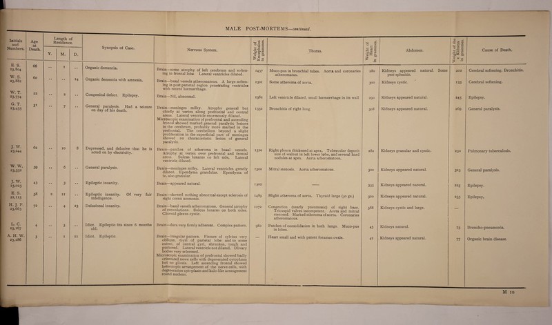 Initials and Numbers. E. S. 23,804 w. s. 23,882 W. T. 23,774 G. T. 23.455 J. W. 23,244 w. w. 23.552 J. w. 15,025 E. S. 21,115 H. J. P. 23,663 L. C. 23,167 A. H. W. 23,286 Age at Death. 66 60 22 3i 62 59 43 58 72 4 3 Length of Residence. M. 10 11 D. 14 8 23 11 Synopsis of Case. Nervous System. Weight of Encephalon in grammes. Thorax. Weight of Heart in grammes. Abdomen. Weight of the 2 Kidneys in grammes. Cause of Death. Organic dementia. Brain—-some atrophy of left cerebrum and soften¬ ing in frontal lobe. Lateral ventricles dilated. 1437 Muco-pus in bronchial tubes. Aorta and coronaries atheromatus. 280 Kidneys appeared natural. Some peri-splenitis. 202 Cerebral softening. Bronchitis. Organic dementia with amnesia. Brain—basal vessels atheromatous. A large soften- ing in post parietal region penetrating ventricles with recent hsemorrhage. 1301 Some atheroma of aorta. 3°° Kidneys cystic. 135 Cerebral softening. Congenital defect. Epilepsy. Brain—Nil, abnormal. 1382 Left ventricle dilated, small hsemorrhage in its wall 290 Kidneys appeared natural. 245 Epilepsy. General paralysis. Had a seizure on day of his death. Brain—meninges milky. Atrophy general but chiefly at vertex along prefrontal and central areas. Lateral ventricle enormously dilated. Microscopic examination of prefrontal and ascending frontal showed marked general paralytic lesions in the cerebrum, probably more marked in the prefrontal. The cerebellum beyond a slight proliferation in the superficial part of meninges showed no characteristic lesion of general paralysis. !332 Bronchitis of right lung. 308 Kidneys appeared natural. 269 General paralysis. Depressed, and delusive that he is acted on by electricity. Brain—patches of atheroma in basal vessels. Atrophy at vertex over prefrontal and frontal areas. Sulcus lunatus on left side, Lateral ventricle dilated. 1510 Right pleura thickened at apex. Tubercular deposit size of walnut in left lower lobe, and several hard nodules at apex. Aorta atheromatous. 282 Kidneys granular and cystic. 230 Pulmonary tuberculosis. General paralysis. Brain—meninges milky. Lateral ventricles greatly dilated. Ependyma grandular. Ependyma of iv. also granular. 1500 Mitral stenosis. Aorta atheromatous. 300 Kidneys appeared natural. 323 General paralysis. Epileptic insanity. Brain—appeared natural. 1302 335 Kidneys appeared natural. 225 Epilepsy. Epileptic insanity. Of very fair intelligence. Brain—showed nothing abnormal except sclerosis of right cornu ammonis. 1489 Slight atheroma of aorta. Thyroid large (30 gs.) 320 Kidneys appeared natural. 235 Epilepsy. Delusional insanity. Brain—basal vessels atheromatous. General atrophy of convolutions. Sulcus lunatus on both sides. Choroid plexus cystic. 1272 Congestion (nearly pneumonic) of right base. Tricuspid valves incompetent. Aorta and mitral stenosed. Marked atheroma of aorta. Coronaries atheromatous. 388 Kidneys cystic and large. — Idiot. Epileptic fits since 6 months old. Brain—dura very firmly adherent. Complex pattern. 980 Patches of consolidation in both lungs. Muco-pus in lobes. 45 Kidneys natural. 75 Broncho-pneumonia. Idiot. Epileptic. Brain—irregular pattern. Fissure of sylvius very oblique. Gyri of parietal lobe and to some extent, of central gyri, shrunken, tough and puckered. Lateral ventricle not dilated. Olivary bodies very sclerosed. Microscopic examination of prefrontal showed badly orientated newe cells with degenerated cytoplasm but no gliosis. Left ascending frontal showed heterotopic arrangement of the nerve cells, with degeneration cytoplasm and halo-like arrangement round nucleus. Heart small and with patent foramen ovale. 42 Kidneys appeared natural. 77 Organic brain disease.