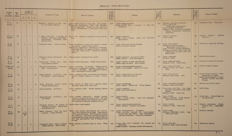 FEMALE POST-MORTEMS. Initials and Age at — Length of Residence. Synopsis of Case. Weight of Encephalon in grammes. Thorax. C/) <D £ rt 6 Abdomen. Weight of the 2 Kidneys in grammes, Cause of Death Numbers. Death. Y. M. D. Nervous System. th v rt ■SX Sb £ e R. A. 22,153 80 1 6 Dementia. Epileptic 12 years. His¬ tory and habits unknown. Brain—slight atrophy at vertex only. Fair pattern. Microscopic examination — Betz cells shrunken, heavily pigmented. Vessels fair, only one or two showed accumulation of leucocytes within their lumen. 1208 Lungs—emphysematous. Heart—muscle fatty. Atheroma of aorta and coronaries. 335 Kidneys—granular, contracted. Liver—gall stones. Microscopic examination— Liver—Marked endarteritis. Kidneys—Very advanced interstitial change. Pysemicfoci? Enormous endarteritis. 185 Cellulitis of arm. Very acute. J. E. A. 23,586 54 • • 4 • • 2 sisters died here. 2 brothers of phthisis. Recurrent melancholia. Albuminuria. Extremely thin. Refused food. Brain—soft. Atrophy in posterior central convolu¬ tions. 1327 Lungs—congested. Heart — mitral stenosis. Aorta and coronaries atheromatous. 240 Kidneys—granular. Liver—tough. 194 Chronic Bright’s (Arterio sclerosis). R. B. 26,772 22 3 9 • • Congenital defect. Insane heredity. Brain—Shrinking in central and posterior parietal. Fair pattern. Basal vessels healthy. Microscopic examination—infiltration of meninges. Prefrontal cells in all stages of decay. Ascend¬ ing frontal. Betz normal. Vessels, no structural change. 1147 Lungs—tubercular cavities left apex. Heart and vessels—natural. 235 Liver—pale patches. Kidneys—caseating masses. Microscopic examination— Liver—No fatty changes orcirrhosis. Kidneys—extensive small round cell proliferation and giant cells with many nuclei. 274 Tubercle of lungs and kidneys, E. B. 21,899 5° 2 Dementia proecox (katatonia). Bar¬ maid. Brain—natural, including blood vessels. 1283 Lungs—congested ; muco-pus in tubes. Heart—natural. Aorta atheromatous. 170 Liver—congested. Kidneys—tough. 267 Broncho-pneu monia. E. B. 23,412 45 • • 13 Confusional. Drank stout. Signs of peripheral neuritis. Brain—pattern fairly good. Blood vessels healthy. 1260 Lungs—tubercle in both, especially left. Heart—large and fatty. Aorta healthy. 3i° Liver—pale and friable. Kidneys—Cysts. Stript badly. 220 Tubercle of lungs and intestine. H.M.A.B. 23,465 55 • • 4 • • Recurrent melancholia. Insane here¬ dity. Very agitated. Brain—fair pattern. No atrophy. Vessels natural. Microscopic examination—hyaline thickening of vessels of meninges. Cells pigmented heavily. Some thickening of arterial walls. 1290 Lungs—oedematous and congested. Heart—valves opaque. Atheroma of aorta. 238 Li\er—large and tough. Kidneys—large and tough. Stript badly. 290 Chronic Bright's disease. P. B. 23,468 64 • • • • 42 Senile dementia. No history. Alco¬ hol denied. Arterio-sclerosis. Brain—atrophy at vertex over central and prefrontal. Arteries natural (angioma in pons). Pattern fair 1230 Lungs—emphysema and congestion. Heart—vessels atheromatous. 272 Liver—pale and soft. Kidneys—stript badly. Pale. 206 Chronic Bright’s disease. Fatty degeneration of heart. Brain—Small angioma in right anterior reticular substance of pons. H. B. 23.472 79 • • • • 42 Senile dementia. Alcohol denied. Double mitral disease. Brain—atrophy at vertex and in parietal region. Meninges, thick, blood vessels fair. 1218 Lungs—waterlogged. Heart—dilated. Muscle bad. Valves diseased. 450 Liver—congested and friable. Kidneys—small and friable. 165 Senility and morbus cordis. C. B. 23.507 68 • ♦ 3 • • Senile dementia. No history. Brain—meninges milky. Marked atrophy parietal region. 1085 Lungs—congested. Heart—aorta atheromatous. 280 Liver—pale and firm. One large gall stone occupying whole of gall bladder. Kidneys—small. Stript well. 322 Senile decay. C. B. 23.742 76 • • * 9 • 3 Senile dementia. No history. Alco¬ hol denied. Brain — marked endarteritis. Atrophy general, chiefly in Prefrontal and ends of T.S. Pin head recent haemorrhage in left occipital outer surface. Old softening in reticular substance of pons. 1125 Lungs—healthy. Heart — muscle friable. Aorta and coronaries atheromatous. 265 Liver—friable. Kidneys—granular. Small haemorr¬ hage in left supra-renal. i55 Senile decay. Haemorrhage in left supra-renal. A. C. 20,214 25 5 • • • • Dementia proecox. No history of insanity or alcohol. Melancholic and refused food. Brain—blood vessels healthy. 1248 Lungs—some broncho-pneumonia. Heart—healthy. Foramen ovale patent. 115 Liver—natural. Kidneys—tough. Stript well. no Broncho - pneumonia. Patent foramen ovale. Large aper¬ ture. E. C. 22,983 69 2 on & off • • • • Senile dementia. Over two years’ duration. Insane heredity. Brain—basal arteries atheromatous and tortuous. Recent left subdural haemorrhage. Basal ganglia riddled small softenings. (Right lenticular nucleus and thalamus.) Old yellow semi-fluid softenings of large size, involving superior parietal lobes of both sides and posterior part of temporal lobe on right. 1129 Lungs—emphysematous. Congested. Heart—ventricles, especially left, hypertrophied. Muscle pale and friable. Aorta atheromatous, especially abdominal. Coronaries calcareous. 395 Liver—tough. Kidneys—diminished cortex. Cap¬ sules stript badly. 210 Cerebral softening. E. C. 22,326 42 1 6 • • Congenital defect without epilepsy. Insane heredity. Here in 1894. Brain—Atrophy in parietal region at vertex. Brain firm. 1433 Lungs—right, full of tubercle; left, tubercle and pneumonia. Heart—natural. Coronary arteries atheromatous. 275 Liver—pale, firm. Kidneys—large, tough and pale. 280 Pulmonary tubercle.