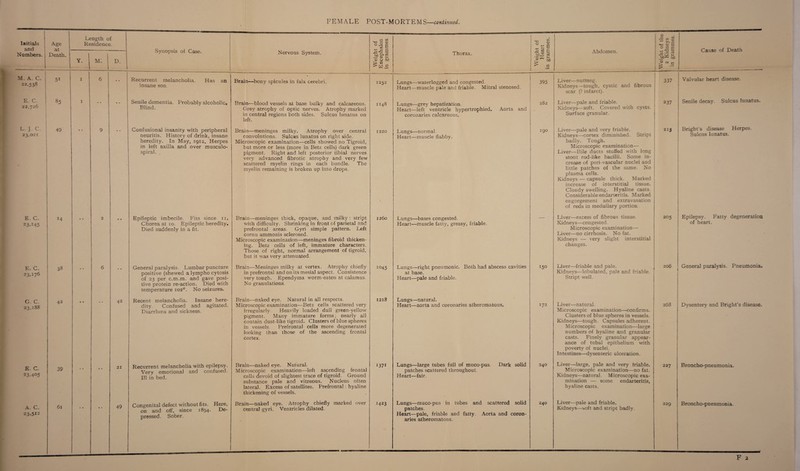 Initials and Age at Length of Residence. Synopsis oi Case. Weight of Encephalon in grammes. . Weight of Heart in grammes. 1 Abdomen. 0) ■B » g «m 5? £ 0 « £ Cause of Death Numbers. Death. 1 Y. M. D. Nervous System. Thorax. ri *h Cj —< KyA Ut bo « N a M. A. C. 22,538 51 1 6 • • Recurrent melancholia. Has an insane son Brain—bony spicules in falx cerebri. 1252 Lungs—-waterlogged and congested. Heart—muscle pale and friable. Mitral stenosed. 395 Liver—nutmeg. Kidneys—tough, cystic and fibrous scar (? infarct). 337 Valvular heart disease. E. C. 22,726 85 X * • Senile dementia. Probably alcoholic. Blind. Brain—blood vessels at base bulky and calcareous. Grey atrophy of optic nerves. Atrophy marked in central regions both sides. Sulcus lunatus on left. 1148 Lungs—grey hepatization. Heart—left ventricle hypertrophied. Aorta and coronaries calcareous. 282 Liver—pale and friable. Kidneys—soft. Covered with cysts. Surface granular. 237 Senile decay. Sulcus lunatus. L. J. C. 23,021 49 9 • • Confusional insanity with peripheral neuritis. History of drink, insane heredity. In May, 1912, Herpes in left axilla and over musculo- spiral. Brain—meninges milky. Atrophy over central convolutions. Sulcus lunatus on right side. Microscopic examination—cells showed no Tigroid, but more or less (more in Betz cells) dark green pigment. Right and left posterior tibial nerves very advanced fibrotic atrophy and very few scattered myelin rings in each bundle. The myelin remaining is broken up into drops. 1220 Lungs—normal. Heart—muscle flabby. 190 Liver—pale and very friable. Kidneys—cortex diminished. Stript badly. Tough. Microscopic examination— Liver—Bile ducts stuffed with long stout rod-like bacilli. Some in¬ crease of peri-vascular nuclei and little patches of the same. No plasma cells. Kidneys — capsule thick. Marked increase of interstitial tissue. Cloudy swelling. Hyaline casts. Considerable endarteritis. Marked engorgement and extravasation of reds in medullary portion. 213 Bright’s disease Herpes. Sulcus lunatus. E. C. 23,145 *4 • • 2 • • Epileptic imbecile. Fits since 11. Chorea at 10. Epileptic heredity. Died suddenly in a fit. Brain—meninges thick, opaque, and milky : stript with difficulty. Shrinking in front of parietal and prefrontal areas. Gyri simple pattern. Left cornu ammonis sclerosed. Microscopic examination—meninges fibroid thicken¬ ing. Betz cells of left, immature characters. Those of right, normal arrangement of tigroid, but it was very attenuated. 1260 Lungs—bases congested. Heart—muscle fatty, greasy, friable. Liver—excess of fibrous tissue. Kidneys—congested. Microscopic examination— Liver—no cirrhosis. No fat. Kidneys — very slight interstitial changes. 205 Epilepsy. Fatty degeneration of heart. E. C. 23,176 38 6 • • General paralysis. Lumbar puncture positive (shewed a lympho cytosis of 23 per c.m.m. and gave posi¬ tive protein re-action. Died with temperature 102°. No seizures. Brain—Meninges milky at vertex. Atrophy chiefly in prefrontal and on its mesial aspect. Consistence very tough. Ependyma worm-eaten at calamus. No granulations. 1045 Lungs—right pneumonic. Both had abscess cavities at base. Heart—pale and friable. 150 Liver—friable and pale. Kidneys—lobulated, pale and friable. Stript well. 206 General paralysis. Pneumonia. G C. 23,188 42 • • 42 Recent melancholia. Insane here¬ dity. Confused and agitated. Diarrhoea and sickness. Brain—naked eye. Natural in all respects. Microscopic examination—Betz cells scattered very irregularly. Heavily loaded dull green-yellow pigment. Many immature forms; nearly all contain dust-like tigroid. Clusters of blue spheres in vessels. Prefrontal cells more degenerated looking than those of the ascending frontal cortex. 1218 Lungs—natural. Heart—aorta and coronaries atheromatous. 172 Liver—natural. Microscopic examination—confirms. Clusters of blue spheres in vessels. Kidneys—tough. Capsules adherent. Microscopic examination—large numbers of hyaline and granular casts. Finely granular appear¬ ance of tubal epithelium with poverty of nuclei. Intestines—dysenteric ulceration. 268 Dysentery and Bright’s disease. E. C. 23-405 39 • • • • 21 Recurrent melancholia with epilepsy. Very emotional and confused. Ill in bed. Brain—naked eye. Natural. Microscopic examination—left ascending frontal cells devoid of slightest trace of tigroid. Ground substance pale and vitreous. Nucleus often lateral. Excess of satellites. Prefrontal: hyaline thickening of vessels. 1371 Lungs—large tubes full of muco-pus. Dark solid patches scattered throughout. Heart—fair. 240 Liver—large, pale and very friable. Microscopic examination—no fat. Kidneys—natural. Microscopic exa¬ mination — some endarteritis, hyaline casts. 227 Broncho-pneumonia. A. C. 23,512 61 • • 49 Congenital defect without fits. Here, on and off, since 1894. De¬ pressed. Sober. Brain—naked eye. Atrophy chiefly marked over central gyri. Ventricles dilated. 1423 Lungs—muco-pus in tubes and scattered solid patches. Heart—pale, friable and fatty. Aorta and coron¬ aries atheromatous. 240 Liver—pale and friable. Kidneys—soft and stript badly. 229 Broncho-pneumonia.