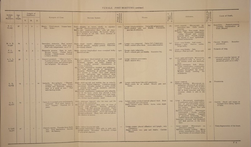 Initials and Numbers. E. I. 22,393 M. A. K. 22,996 F. L. 21,021 A. L. L. 22,886 L. L. 23,175 G. L. 23,210 I. LeG. 23,310 Age at Death. Length of Residence. Y. M. D. Synopsis of Case. Nervous System. C3 tn o ° £ a c y uc ^ W.s Thorax. 57 62 29 35 13 Mania. Third attack. Insane here¬ dity. Sober. Secondary dementia. Had several epileptiform attacks while here. Died with temperature 101-2° F. Dementia prcecox. Here in 1906. Mother insane. Father heavy drinker. ? Sister insane. Patient a heavy drinker. General paralysis. “ Slow to learn.” Lumbar puncture. 78 per c.m.m. of lympho-cytes and positive pro¬ tein re-action. No seizures. 25 21 47 Imbecile. Not epileptic. “ Wasted. Anaemic. Only just alive. Joints swollen and distorted. Appear¬ ance of a child of two.” Fed with feeding bottle. Came in in excited state and instantly collapsed. Had taken Spirits of Salt. Inquest. Peculiar for 6 years. Brain—atrophy at vertex, chiefly in superior parietal. Sulcus lunatus both sides. Microscopic examination—Betz cells all show densely granular cytoplasm. No tigroid. Small, dense nucleus on one side. Some increase of dark-stained pigment. Brain—blood vessels atheromatous, especially internal carotids. Atrophy general. Ventricles enormously dilated. Brain—superior longitudinal sinus contained bulky decolorized clot. Brain—dura mater blood-stained on inner surface, firmly adherent to skull-cap. Meninges thickened, opaque, and milky. Emboli in veins. Atrophy general. Granulations in calamus scriptorius. Microscopic examination—marked pial infiltration. Betz cells small, axonal, or immature in character. Thickening of arteries. Abundant dark spheres in vessels. Very great general paralysis, infiltration, and numerous large typical plasma cells around the veins, and, to a less extent, around the arteries, and much peri- adventitial golden pigment. Brain—skull cap soft and reddish, like an infant’s. Dura mater slightly adherent. Cerebrum simply convoluted. Atrophy marked at vertex, chiefly in parietal lobes. Stem markedly sclerotic, especially olivary bodies. Microscopic examination—prefrontal cells infantile, best in 6th layer, where they showed a little cytoplasm. Ascending frontal—Betz cells large, vitreous, colorless. Cerebellum : Purkinje cells very distinct tigroid pattern ; small. Brain—meninges injected, also the stem and the cortex of the cerebellum. Microscopic examination—Betz cells, no trace of tigroid, dark pigment. Nucleus, generally central. Pale lilac granular cytoplasm. Right ascending frontal—marked engorgement and rupture of cortical vessels. Acute cell change all through prefrontal. Many halo cells and ghost¬ like remains in lacunae. Chronic mania. Transfer from Beth- lem. Very destructive. Incohe¬ rent. No history. Brain—sulcus lunatus left side. Microscopic examination—Betz cellular spaces. Shrunken, of grey-green pigment. cells in wide peri- No tigroid ; clumps 1222 Lungs—emphysematous. Tubes full of muco-pus. Heart—muscle pale and friable. Coronaries, patches of atheroma. 1066 1310 1128 Lungs—very congested. Tubes full of muco-pus. Heart—mitral valves thick. Aorta atheromatous. Lungs—right tubercular. Heart—muscle pale and friable. Excessive fat, Lungs—broncho-pneumonia. Heart—muscle fatty. 180 240 205 486 1115 Lungs—right lower lobe solid pneumonia. Heart—much fat on surface. Muscle pale flabby. and 240 55 Lungs—excess of blood-stained pleural fluid. Both congested and cedematous. Heart—muscle rather friable. Aorta, some slight atheroma. 195 Lungs—recent pleural adhesions and lymph ; very oedematous. Heart—muscle very pale and friable. Cavities dilated. Liver—natural. Microscopic ex¬ amination—fair. Cells loosely granular. Kidneys—large. Very tough. Stript badly. Microscopic examination —tubes dilated and contain granular debris. Vessels contain big masses of renal epithelium. Marked endarteritis. Liver—very friable. Gall stones. Kidneys — pale. Narrow cortex. Stript badly. Liver—very friable. Pale. Kidneys—Pale and soft. Stript well. Liver—pale and friable. Microscopic examination—cells in centre of the lobules small and markedly fatty. Kidneys—lobulated. Soft. Micro¬ scopic examination—considerable old interstitial over-growth in patches throughout the cortex. Marked cloudy swelling. No endarteritis. Liver—natural. Kidneys—healthy. Microscopic ex¬ amination—Glomeruli all contain a quantity of bright blue hyaline casts. Lumina of tubes in places full of finely granular pale blue material, which is also in the cells. Liver — Microscopic examination : Considerable small-celled infiltra¬ tion of peri-adventitial spaces. Gland cells have a clear, bladder¬ like nucleus. Many liver cells seen in the vessels. Kidneys—congestion. Microscopic examination — cloudy, swelling interstitial changes. Capsules of glomeruli thickening. Very marked signet ring endarteritis Intestines—stomach wall blackened, and dark patches on the intes¬ tines. Liver—natural. Microscopic ex¬ amination—natural. Kidneys—healthy looking. Micro¬ scopic examination—some block¬ ing of lumen of convoluted tubes. 295 204 221 266 Bronchitis. Parenchymatous systemic degeneration of brain (Mayer). Chronic Bright’s. Broncho¬ pneumonia. Tubercle of lung. “ Advanced vascular lesions of general paralysis with com¬ paratively good nerve cells.” 59 ! Pneumonia. 177 | Suicide. Shock and injury to stomach from taking Spirits of Salts. — Fatty degeneration of the heart.