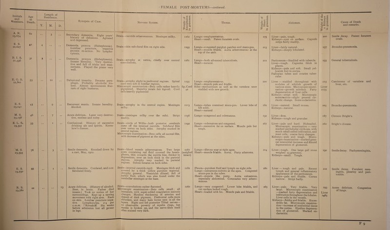Initials and Age at Length of Residence. Synopsis of Case. —-- cl cn *8.2 g oj C V . C/3 ° ~ a 0 r) rn Vi - £2 <-w <D G lumbers. Death. Y. M. D. Nervous System. 6 .SP 0 2 0) O be Thorax. r£ a a tuo <D rt .iTu-l u 0 W bo d Abdomen. 0 c c C-H « &J0 > - Cause of Death and remarks. A. R. 23.674 Q 62 • • 3 • • Secondary dementia. Eight years’ history of delusions. Agitated and depressed. Brain—carotids atheromatous. Meninges milky. 1262 Lungs—emphysematous. Heart—small. Patent foramen ovale. 175 Liver—pale, tough. Kidneys—cyst on surface. Capsule strips fairly readily. 200 Senile decay. Patent foramen ovale. JlL . 0. 20,627 42 4 • • • • Dementia proecox (Hebephrenic). Lumbar puncture, negative protein re-action. No lympho¬ cytosis. Brain—thin sub-dural film on right side. 1293 Lungs—congested purplish patches and muco-pus. Heart—muscle friable. Aorta atheromatous at the top of the arch. 215 Liver—fairly natural. Kidneys—deeply lobulated. 2 57 Broncho-pneumonia. B. I. S. 21,536 3i 3 • • • • Dementia proecox (Hebephrenic). Insane heredity. Very destruc¬ tive and full of tricks and man¬ nerisms. Played the piano very well. Brain—atrophy at vertex, chiefly over central convolutions. 1281 Lungs—both advanced tuberculosis. Heart—natural. 212 Peritoneum—Studded with tubercle. Liver—tough. Capsules thick in places. Kidneys—pale and soft. Small yel¬ lowish foci in cortex. Fallopian tubes and ovaries tuber¬ cular. 255 General tuberculosis. E. G. S. 22,80I 53 10 • • Delusional insanity. Became para¬ plegic. Probably alcoholic his¬ tory. Almost spontaneous frac¬ ture of right humerus. Brain—atrophy slight in prefrontal regions. Spinal cord very soft in lumbar regions. Microscopic examination—Betz cells rather heavily pigmented. Majority retain fair tigroid. Cord cells heavily pigmented 1255 Sp. Cord 42 Lungs—emphysematous. Heart—muscle pale and friable. Ribs—mediastinum as well as the vertebrae were studded with new growth. 220 Liver — studded throughout with nodules of whitish growth of various sizes. Microscopic exami¬ nation—growth scirrhus. Fatty degeneration of liver cells. Kidneys—stript well. Microscopic examination—slight general cir¬ rhotic change. Some endarteritis. | 215 Liver 2175 Carcinoma of vertebrae and liver, etc. E. S. 23,041 43 • • 9 • • Recurrent mania. Insane heredity. Alcohol. Brain—atrophy in the central region. Meninges milky. I2C3 Lungs—tubes contained muco-pus. Lower lobe of left solid. Heart—natural. 182 Liver—natural. Small stones. Kidneys—natural. 205 Broncho-pneumonia. M. S. 23.158 46 • • 7 • • Acute delirium. Later very destruc¬ tive, restless and noisy. Brain—meninges milky over the sulci. Stript readily. 1x56 Lungs—congested and oedematous. 132 Liver—firm. Kidneys—tough and granular. 187 Chronic Bright’s. E. L. S. 23.391 55 • • 1 • • Confusional. History of excessive drinking ale and spirits. Korsa- kow’s disease. Brain—circle of Willis—both posterior cerebrals came off the internal carotids Subdural film over vertex on both sides. Atrophy marked in central regions. Microscopic examination—Betz cells all axonal-like, with increase of pigment at the sides. 1192 Lungs—oedematous and congested. Heart—excessive fat on surface. Muscle pale but tough. 267 Liver—pale and hard. Hobnailed. Microscopic examination — very marked perilobular cirrhosis, with much small-celled infiltration, and mast cells; coarse fatty changes. Kidneys—pale and tough. Micro¬ scopic examination—marked gene¬ ral interstitial increase and fibroid degeneration of glomeruli. 260 Bright’s disease. M. S. 23.593 76 • • 3 • • Senile dementia. Knocked down by a cart, May, 1912. Brain—blood vessels atheromatous. Two large cysts containing red fluid covered the hemis¬ pheres, thin towards the middle line, thicker in depressions, over an inch thick in the parietal regions. Atrophy very marked in parietal regions. Sulcus lunatus on both sides. 1087 (weighed intact) Lungs—fibrous scar at right apex. Heart—muscle friable. Aorta. Fatty atheroma. 214 Liver—tough. One large gall stone weighed 23 grammes. Kidneys—small. Tough. 190 Senile decay. Pachymeningitis. E. S. 23.75° 66 • • 1 • • Senile dementia. Confused, and con¬ fabulated freely. Brain—internal carotids rigid. Meninges thick and covered by a thick yellow purulent material. Atrophy general. Ventricles dilated, full of turbid fluid, which was also found under the cerebellar meninges at the base. 1182 Pleura—purulent fluid and lymph on right side. Lungs—calcareous nodules at the apex. Congested muco-pus in the tubes. Heart—muscle like putty. Aorta calcareous, especially abdominal. Coronaries very athero¬ matous. 280 Liver — tough and pale. Recent lymph and general inflammatory appearance of the peritoneum. Kidneys—pale and friable. Cortex narrow. Stript badly. 222 Senile decay. Purulent men¬ ingitis, pleurisy and peri¬ tonitis. R. S. 23,780 44 # • • • 13 Acute delirium. (History of alcohol. Beer, in bouts. Father died insane.) Took no notice of her surroundings. Kept up a sawing movement with right arm. Rash on skin. Lumbar puncture nega¬ tive. Lymphocytes. 2^4 per c.m.m. ? Korsakoff. Six weeks before admission lost all power in legs. Brain—convolutions rather flattened. Microscopic examination—Betz cells small ; all immature, with super-added coagulation necrosis changes. Hyaline thickening of arteries and deposit of dark pigment. Prefrontal cells more shrunken, and many halo forms seen in all the layers. Right and left posterior Tibial nerves— no observable poverty of myelin rings, but myelin is broken up, and the nerve fibre itself often stained very dark. 1260 Lungs—very congested. Lower lobe friable, and cut surface looked rough. Heart—loaded with fat. Muscle pale and friable. 265 Liver—pale. Very friable. Very large. Microscopic examination —marked fatty degeneration and infiltration throughout the lobules. Liver cells in the vessels. Kidneys—flabby and friable. Exces¬ sively fat. Microscopic examina¬ tion—increase of interstitial tissue in the cortex. Hyaline degenera¬ tion of glomeruli. Marked en¬ darteritis. 293 Liver 1485 Acute delirium. Congestion of lungs. F 9