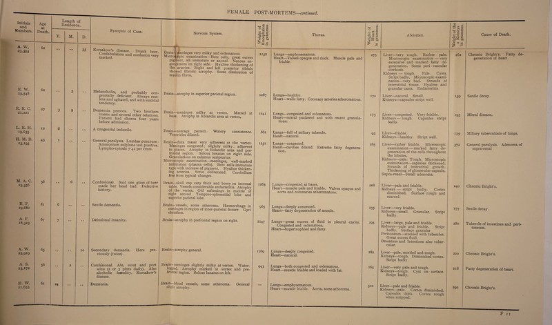Initials and Age at -Length oi Residence. Synopsis of Case. Weight of Encephalon in grammes. . <y - gj ' lumbers. A W Death. Y. M. D. Nervous System. —- Thorax. Weight c Heart in gramm Abdomen. Weight of 2 Kidne in gramn Cause of Death. 23,393 E. W. 23,548 02 62 • • • • • • 5 35 • • Korsakow’s disease. Drank beer. Confabulation and confusion verv marked. J Melancholia, and probably con¬ genitally deficient. Always rest¬ less and agitated, and with suicidal tendency. Brain-4 meninges very milky and oedematous. Microscopic examination—Betz cells, great excess pigment, all immature or axonal. Venous en¬ gorgement on right side. Hyaline thickening of the arteries. Right and left posterior tibials showed fibrotic atrophy. Some diminution of myelin fibres. Brain—atrophy in superior parietal region. 1152 1267 Lungs—emphysematous. Heart—Valves opaque and thick. Muscle pale and friable. Lungs—healthy. Heart—walls fatty. Coronary arteries atheromatous. I 275 170 Liver—very tough. Rather pale. Microscopic examination — very extensive and marked fatty de¬ generation. Some peri - vascular cirrhosis. Kidneys — tough. Pale. Cysts. Stript badly. Microscopic exami¬ nation—very bad. Strands of interstitial tissue. Hyaline and granular casts. Endarteritis. Liver—natural. Small. Kidneys—capsules stript well. 262 159 Chronic Bright’s. Fatty de¬ generation of heart. Senile decay. E. K. C. 21,221 27 3 9 • • Dementia prcecox. Two brothers insane and several other relations. Patient had chorea four years before admission. Brain—meninges milky at vertex. Matted at base. Atrophy in Rolandic area at vertex. 1241 Lungs—congested and oedematous. Heart—mitral puckered and with recent granula¬ tions. 175 Liver—congested. Very friable. Kidneys—tough. Capsules stript badly. 195 Mitral disease. L. K. H. 19.635 H. M. B. 23.195 12 43 6 1 • • • • • • • • A congenital imbecile. General paralysis. Lumbar puncture : Ammonium sulphate test positive. Lympho-cytosis 7-42 per cmm. Brain—average pattern. Watery consistence. Ventricles dilated. Brain—dura mater very adherent at the vertex. Meninges congested; slightly milky; adherent in places. Atrophy in Rolandic area and pre¬ frontal region. Sulcus lunatus on right side. Granulations on calamus scriptorius. Microscopic examination—meninges, well-marked infiltration (plasma cells). Betz cells immature type with increase of pigment, Hyaline thicken¬ ing arteries. Striae obliterated. Cerebellum free from typical changes. 862 1251 Lungs—full of miliary tubercle. Heart—natural. Lungs—congested. Heart—cavities dilated. Extreme fatty degenera¬ tion. 95 285 Liver—friable. Kidneys—healthy. Stript well. Liver—rather friable. Microscopic examination — marked fatty de¬ generation of the cells throughout the lobules. Kidneys—pale. Tough. Microscopic examination—capsules thickened. Strands of interstitial growth. Thickening of glomerular capsule. Supra-renal—Small adenoma. 125 372 Miliary tuberculosis of lungs. General paralysis. Adenoma of supra-renal M. A. C. 23,556 56 • • 6 • • Confusional. Said one glass of beer made her head bad. Defective history. Brain—skull cap very thick and bossy on internal table. Vessels considerable endarteritis. Atrophy of the vertex. Old softenings in middle of right second Temporo-sphenoidal lobe and superior parietal lobe. 1263 Lungs—congested at bases. Heart—muscle pale and friable. Valves opaque and aorta and coronaries atheromatous. 208 Liver—pale and friable. Kidneys — stript badly. Cortex diminished. Surface rough and scaried. 240 Chronic Bright’s. R. P. 19,680 81 a • • • • Senile dementia. Brain—vessels, some atheroma. Haemorrhage in meninges in region of inter-parietal fissure Gyri shrunken. 965 Lungs—deeply congested. Heart—fatty degeneration of muscle. 255 Liver—very friable. Kidneys—small. Granular. Stript badly. 177 Senile decay. A. F. 28,323 67 7 • • • • Delusional insanity. Brain—atrophy in prefrontal region on right. 1147 Lungs—great excess of fluid in pleural cavity. Congested and oedematous. Heart—hypertrophied and fatty. 295 Liver—large, pale and friable. Kidneys—pale and friable. Stript badly. Surface granular Peritoneum—studded with tubercles. Great excess fluid. Omentum and Intestines also tuber¬ cular. 280 Tubercle of intestines and peri¬ toneum. A. W. 23,919 65 • • • • 10 Secondary dementia. Here pre¬ viously (twice). Brain—atrophy general. 1269 Lungs—deeply congested. Heart—nat ur al. 282 Liver—pale, mottled and tough. Kidneys—tough. Diminished cortex. Stript badly. 220 Chronic Bright’s. A. S. 23,172 56 • • 2 • • Confusional. Ale, stout and port wine (2 or 3 pints daily). Also alcoholic heredity. Korsakow’s disease. Brain—meninges slightly milky at vertex. Water¬ logged. Atrophy marked at vertex and pre¬ frontal region. Sulcus lunatus on left. 943 Lungs—both congested and oedematous. Heart—muscle friable and loaded with fat. 265 Liver—very pale and tough. Kidneys—tough. Cyst on surface. Stript badly. 218 Fatty degeneration of heart. E. W. 21,655 61 24 • • • • Dementia. Brain—blood vessels, some atheroma. General slight atrophy. Lungs—emphysematous. Heart—muscle friable. Aorta, some atheroma. 3io Liver—pale and friable. Kidneys—pale. Cortex diminished. Capsules thick. Cortex rough when stripped. _ 292 Chronic Bright’s.