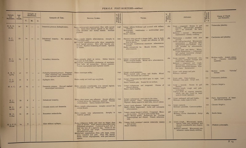 Initials and Age at Length of Residence. Synopsis of Case. Numbers. Death. . Y. M. D. B. B. B. 18,284 34 8 • • • • Dementia prcecox (hebephrenic). E. C. 13.375 53 14 • • • • Delusional insanity. No alcoholic history. H. C. 12,059 63 16 • • Secondary dementia. A. M. C. 15.863 42 11 • • • • Probably dementia proecox. Pregnant when admitted and melancholic. Later agitated and boisterous. C. c. 17,481 21 9 • • • • Epileptic idiot. M. A. C. 46 23 • • • • Dementia prcecox. Showed marked stereotyped movements. E. C. 16,803 79 9 7 » • Delusional insanity. M. C. 14,229 58 13 • • ■ • Chronic mania and dementia. M. G. 11.643 81 16 • • • • Recurrent melancholia. E. L. F.G 18,190 14 8 • • • • Idiot without epilepsy. Nervous System. C/3 <D S s a-ga .SP« s <U O tuO Thorax. ■g fi £ * £ £ <u *h bo ^ a Abdomen. Brain—microscopic examination—Betz cells axonal like. Some show definite tigroid at the edges; some shrunken and darkly stained. Increase pigment. Brain—vessels slightly atheromatous. Atrophy in prefrontals only. Microscopic examination—cells show remarkably good tigroid pattern. Betz cells heavily pig¬ mented. Hyaline thickening of vessels. Spheres in vessels. Brain—atrophy slight at vertex. Sulcus lunatus present on both sides. Microscopic examination—thickening of meninges. Betz cells all axonal-like. Excess pigment. Venous engorgement and ruptured vessels. Brain—meninges milky. Brain—scalp and skull cap very’thick. Brain—atrophy considerable over central regions. Consistence very soft. Water-logged. Brain—dura mater very adherent. Recent effusion of blood above the tentorium cerebelli. Vessels atheromatous. Sulcus lunatus both sides. Brain—vessels atheromatous. Atrophy around the central fissure. Brain—vessels very superior parietal. atheromatous. Atrophy in Brain—Olfactory bulbs and tract no bigger than piece of thread. Both temporo-sphenoidal lobes completely atrophied. Consisted at each end of bleb the size of a pigeon’s egg. Tissue at the back puckered and tough. Cornua-ammonis atrophied and tough. Microscopic examination—Betz cells large, nume¬ rous, rounded and pale. Dust like tigroid. Some venous engorgement, wide peri-vascular spaces. 1296 1200 1115 1240 1150 1513 1291 1276 1909 863 Lungs —pleura thickened and covered with miliary tubercle. Microscopic examination — multinuclear giant cells seen. Heart—natural. Hardish white growth in breast (left) ; also in both pleura and lungs. Lymph and effusion on left side in pleura. Microscopic examination—racemose adenomatous growth. Heart—excessively fat. Muscle friable, Aorta atheromatous. Lungs—congested and oedematous. Heart—muscle friable. Mitral valve atheromatous. Aorta atheromatous. Lungs—emphysematous. Heart—muscle pale, greasy und friable. Mitral valve thickened and puckered. Lungs—Tubercular foci below apex in right, congested. Heart—muscle pale. Excess fat on surface. Left Lungs—oedematous and congested. pleural effusion. Heart—fairly healthy. Excess of Lungs—oedematous ; muco-pus in the tubes. Heart—dilated. Fatty. Aorta atheromatous. Thyroid—fleshy tumour in right lobe, size of walnut. Lungs—both adherent. Left very congested. Heart—Walls degenerated. Aorta and coronaries atheromatous. Lungs—recent lymph in pleura. Congested. Muco- pus in tubes. Excess of peri-cardial fluid. Heart—Muscle friable. Excessively fat. Cavities hypertrophied and dilated. Vessels atheroma¬ tous. Lungs—both contained caseous tubercular masses and cavities. Heart—healthy. 180 365 180 215 177 137 352 175 598 70 Liver—congested. Stones in gall bladder. Microscopic examina¬ tion — no cirrhosis. No fatty change. Kidneys — natural. Microscopic examination—cloudy swelling. Peritoneum — studded with new growth. Liver—soft and mottled. Microscopic examination — advanced fatty degeneration and cirrhosis. Cap¬ sule invaded by adenomatous growth. Kidneys—pale and flabby. Micro¬ scopic examination — widespread and marked interstitial changes. Marked endarteritis. Liver—natural. Microscopic exa¬ mination—cirrhotic changes and small celled infiltration. Kidneys — congested and tough. Microscopic examination — bad. Marked interstitial changes. Hya¬ line casts. Endarteritis. Liver—soft, greasy and pale. Kidneys—natural. Liver—pale. Fatty looking. Kidneys—very pale. Stript well. Liver — natural. Stones in gall bladder. Kidneys—small, tough and pale. Lobulated. Uterus—Full of caseous material, which was also found in large cysts in broad ligament. Liver—enlarged, soft and friable. Kidneys—many cysts in both. Liver—natural. Kidneys—granular. Cysts on surface. Liver—tough. Kidneys—cortex diminished. Stript readily. Liver—tough. Microscopic exami¬ nation—cells very atrophied and showed considerable fatty degene¬ ration. Kidneys—natural. Microscopic exa¬ mination—some cloudy swelling. Cause of Death and Remarks. 177 232 235 275 170 162 335 170 285 no Tubercular pleurisy. Carcinoma and pleurisy. Morbus cordis. Arterio sclero¬ sis. Chronic interstitial nephritis. Morbus cordis. Valvular disease. Pulmonary phthisis. Chronic Bright’s. Fatty degeneration of heart and chronic nephritis. Chronic Bright’s. Senile decay. Phthisis pulmonalis.
