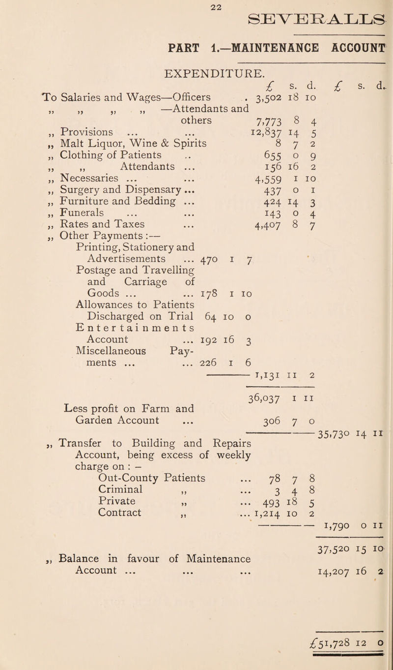SEYEEALLS PART 1.—MAINTENANCE ACCOUNT EXPENDITURE. £ s. d. To Salaries and Wages—Officers 3-502 18 10 ,, ,, ,, ,, —Attendants and others 7,773 8 4 ,, Provisions 12,837 H 5 „ Malt Liquor, Wine & Spirits 8 7 2 ,, Clothing of Patients 655 0 9 ,, ,, Attendants ... 156 16 2 ,, Necessaries ... 4-559 1 10 ,, Surgery and Dispensary ... 437 0 1 „ Furniture and Bedding ... 424 M 3 ,, Funerals M3 0 4 ,, Rates and Taxes 4»4°7 8 7 ,, Other Payments :— Printing, Stationery and Advertisements ... 470 1 7 Postage and Travelling and Carriage of Goods ... ... 178 1 10 Allowances to Patients Discharged on Trial 64 10 o Entertainments Account ... 192 16 Miscellaneous Pay¬ ments ... ... 226 1 £ s- d' 1,131 11 Less profit on Farm and Garden Account 36,°3 7 306 1 11 „ Transfer to Building and Repairs Account, being excess of weekly charge on : - Out-County Patients Criminal Private Contract 5 9 99 j, Balance in favour of Maintenance Account ... o 35,730 14 11 78 7 8 348 493 18 5 1,214 10 2 1,790 on 37,520 15 10 14,207 16 2