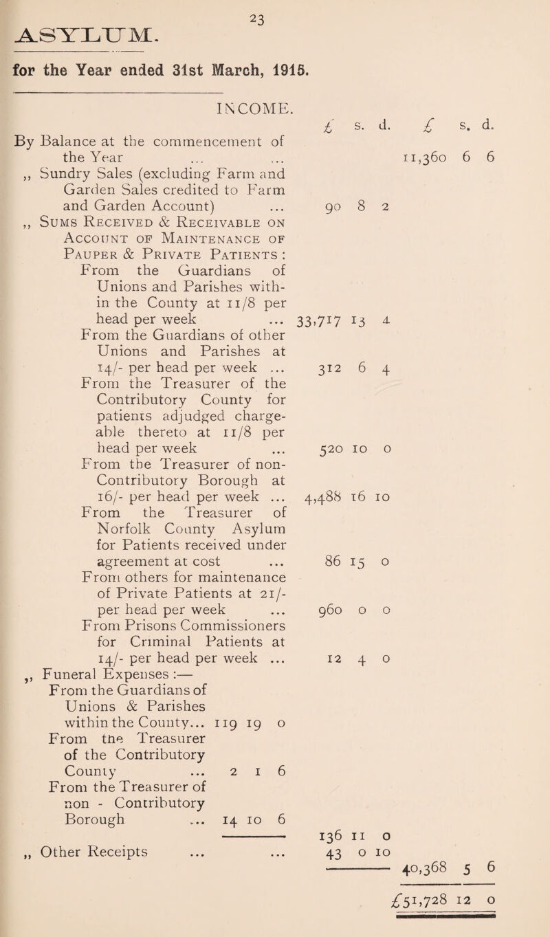 A-SYXjXJM. for the Year ended 31st March, 1915. INCOME. By Balance at the commencement of the Year ,, Sundry Sales (excluding Farm and Garden Sales credited to Farm and Garden Account) ,, Sums Received & Receivable on Account of Maintenance of Pauper & Private Patients : From the Guardians of Unions and Parishes with¬ in the County at 11/8 per head per week From the Guardians of other Unions and Parishes at 14/- per head per week ... From the Treasurer of the Contributory County for patients adjudged charge¬ able thereto at n/8 per head per week From the Treasurer of non- Contributory Borough at 16/- per head per week ... From the Treasurer of Norfolk County Asylum for Patients received under agreement at cost From others for maintenance of Private Patients at 21/- per head per week From Prisons Commissioners for Criminal Patients at 14/- per head per week ... ,, Funeral Expenses :— From the Guardians of Unions & Parishes within the County... 119 19 o From ttie Treasurer of the Contributory County ... 216 From the Treasurer of non - Contributory Borough .... 14 10 6 ,, Other Receipts £ s. a. 90 8 2 33.7V 13 * 312 6 4 520 10 o 4,488 16 10 86 15 o 960 o o 1240 136 11 o 43 0 10 £ s. 11,360 6 40,368 5 d. 6 6