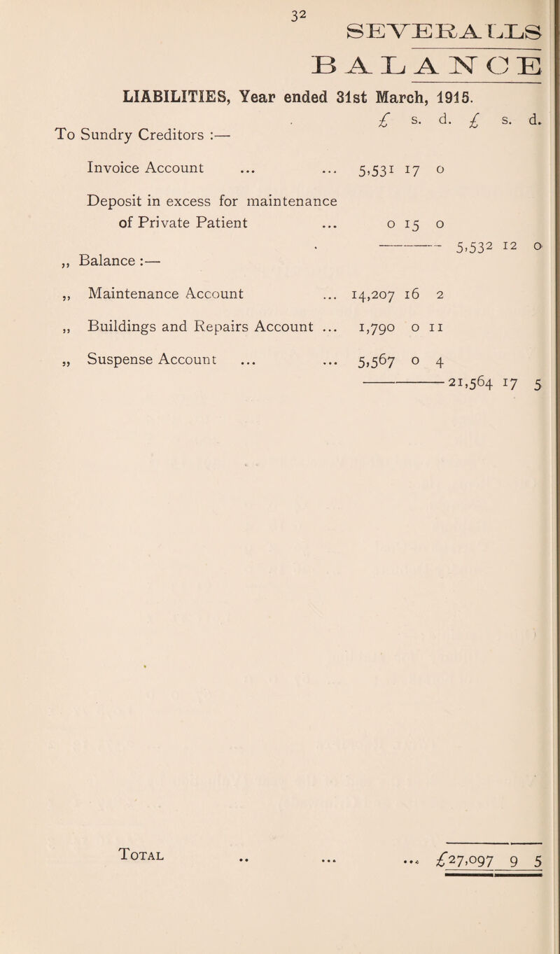 8EYEEALL8 JB .A_ L A 1ST C E LIABILITIES, Year ended 31st March, 1915. £ s. d. £ s. d. To Sundry Creditors :— Invoice Account Deposit in excess for maintenance of Private Patient „ Balance :— 5»531 i7 o o 15 o 5.532 12 o Maintenance Account „ Buildings and Repairs Account . „ Suspense Account 14,207 16 2 1,790 o 11 5.567 ° 4 21,56417 5 £27,097 9 5