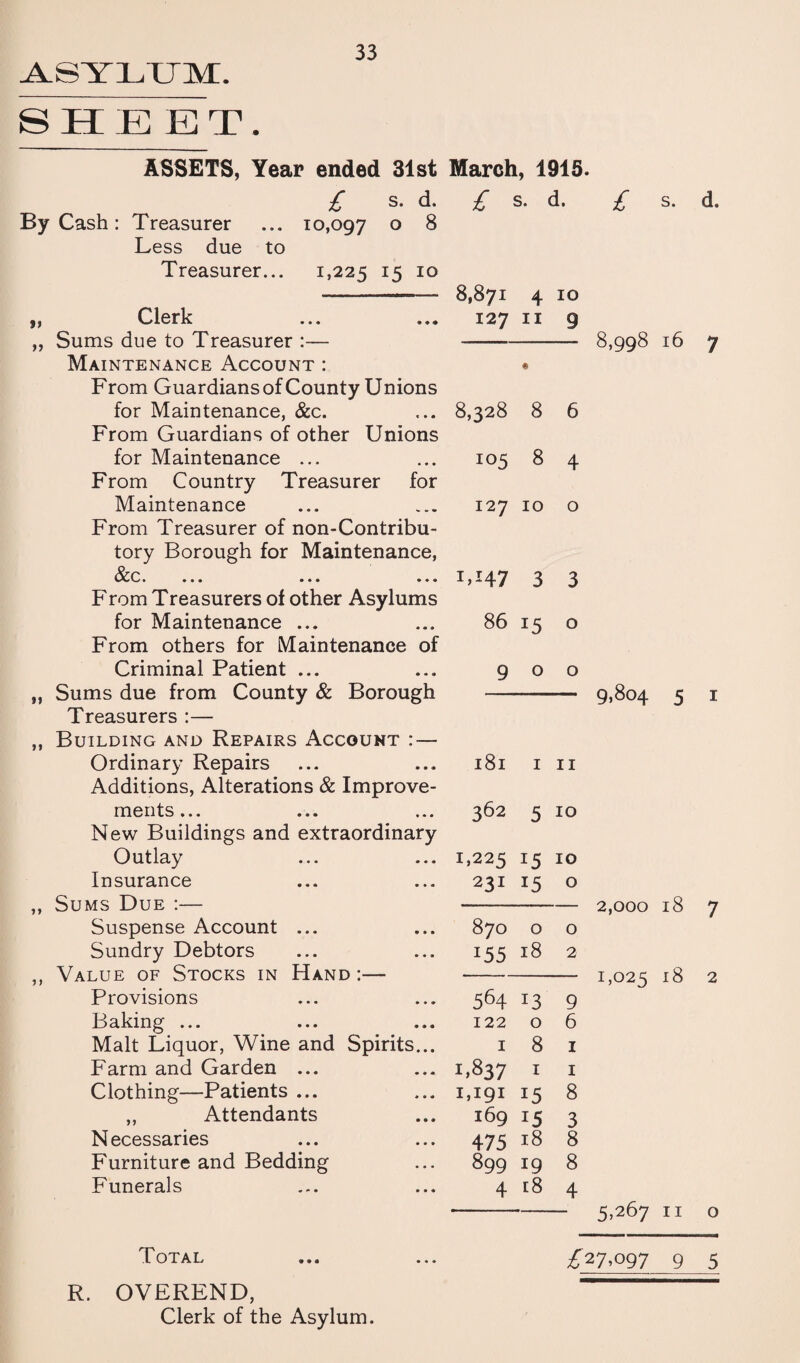 A-SYLXJIVr. SHEET. ASSETS, Year ended 31st £ s. d. By Cash: Treasurer ... 10,097 0 8 Less due to Treasurer... 1,225 15 10 Mareh, 1915. £ s. d. £ s. d. n n Clerk Sums due to Treasurer :— Maintenance Account : From Guardians of County Unions for Maintenance, &c. From Guardians of other Unions for Maintenance ... From Country Treasurer for Maintenance From Treasurer of non-Contribu- tory Borough for Maintenance, &c vV • ••• • « • • * • From Treasurers of other Asylums for Maintenance ... From others for Maintenance of Criminal Patient ... Sums due from County & Borough Treasurers :— Building and Repairs Account : — Ordinary Repairs Additions, Alterations & Improve merits... New Buildings and extraordinary Outlay Insurance Sums Due :— Suspense Account ... Sundry Debtors Value of Stocks in Hand :— Provisions Baking ... Malt Liquor, Wine and Spirits. Farm and Garden ... Clothing—Patients ... ,, Attendants Necessaries Furniture and Bedding Funerals Total R. OVEREND, Clerk of the Asylum. 8,871 127 4 11 10 9 8,328 • 8 6 105 8 4 127 10 0 M47 3 3 86 *5 0 9 0 0 181 1 11 362 5 10 1,225 *5 10 231 0 870 0 0 155 18 2 564 13 9 122 0 6 1 8 1 1.837 1 1 1,191 15 8 16915 3 475 18 8 899 19 8 4 18 4 8,998 16 7 9,804 5 1 2,000 18 7 1,025 *8 2 5,267 11 o £27,097 9 5