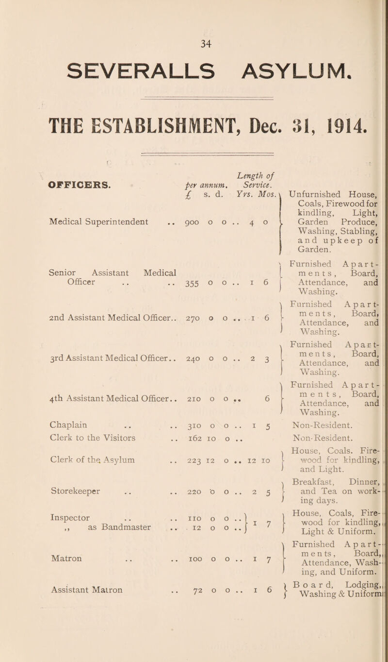 SEVERALLS ASYLUM. THE ESTABLISHMENT, Dec. 31, 1914. OFFICERS. Medical Superintendent per annum. £ s- d- 900 o o Length of Service. Yrs. Mos.\ Unfurnished House, Coals, Firewood for kindling, Light, Garden Produce, Washing, Stabling, and upkeep of Garden. 4 o y Senior Assistant Medical Officer 355 0 0 •• 1 6 2nd Assistant Medical Officer.. 270 o o .. 1 6 3rd Assistant Medical Officer. 4th Assistant Medical Officer. Chaplain Clerk to the Visitors Clerk of the Asylum Storekeeper Inspector ,, as Bandmaster Matron Assistant Matron 240 o o .. 2 3 210 o o .. 310 0 162 10 o .. o . 223 12 o .. 12 10 220 o o .. 2 5 no o 12 o o . o . 1 7 100 o o .. i 7 Furnished Apart¬ ments, Board, Attendance, and Washing. F urnished Apart¬ ments, Board, Attendance, and Washing. Furnished Apart¬ ments, Board, Attendance, and Washing. Furnished Apart¬ ments, Board, Attendance, and Washing. Non-Resident. Non-Resident. House, Coals. Fire¬ wood for kindling, and Light. Breakfast, Dinner, and Tea on work¬ ing days. House, Coals, Fire¬ wood for kindling,, Light & Uniform. Furnished Apart¬ ments, Board,. Attendance, Wash-t¬ ing, and Uniform. 72 o o 1 6 Board, Lodging,, Washing & Uniform;