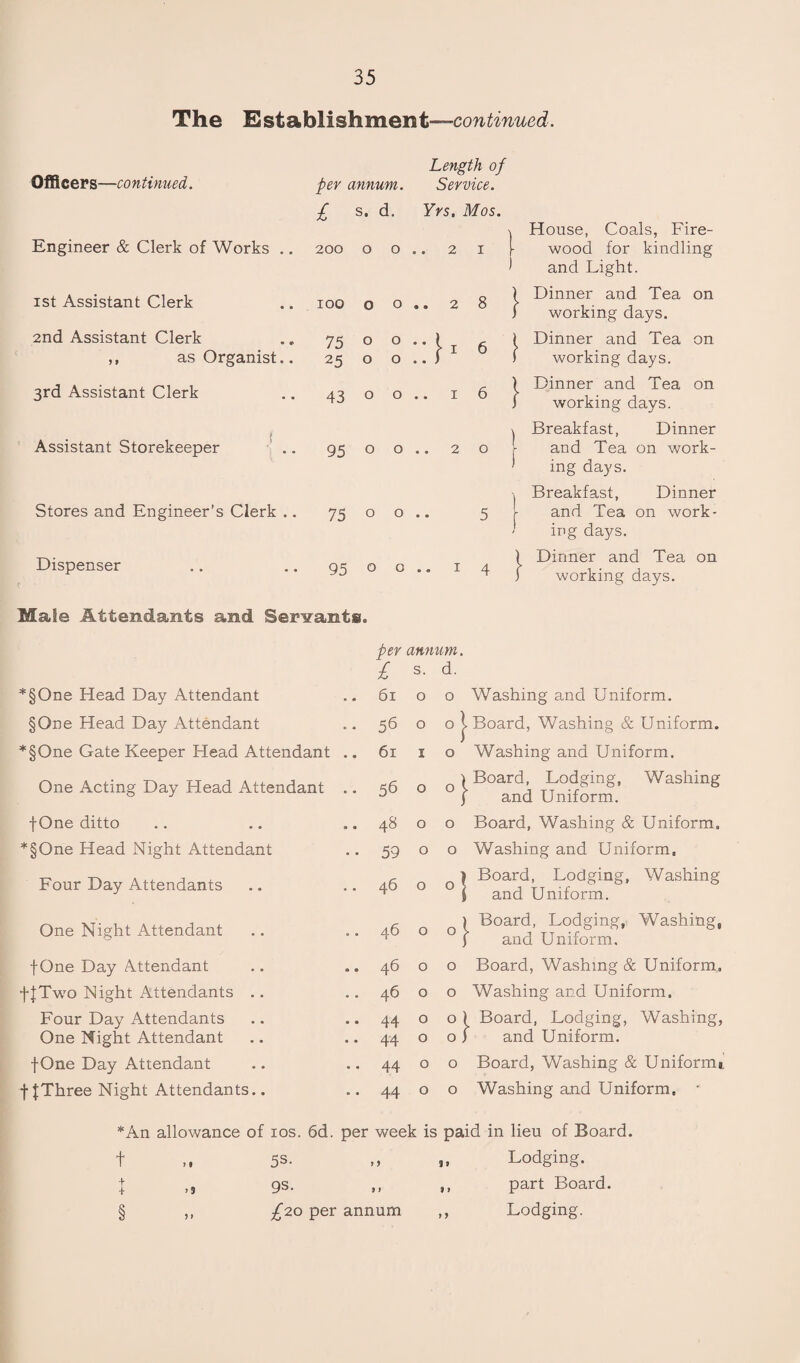 The Establishment—con tinned. Officers—continued. Length of per annum. Service. £ s. d. Yrs. Mos. \ House, Coals, Fire- Engineer & Clerk of Works .. 200 0 0 • • 2 1 [ wood for kindling ) and Light. 1st Assistant Clerk 100 0 0 9 ® 2 0 1 Dinner and Tea on O ( 1 -1 ) working days. 2nd Assistant Clerk 75 0 0 • e l T g 1 Dinner and Tea on ,, as Organist.. 25 0 0 • • f 1 1 working days. 3rd Assistant Clerk 43 0 0 • • 1 6 ) Dinner and Tea on f working days. \ Breakfast, Dinner 0 [ and Tea on work- ' ing days. Assistant Storekeeper 95 0 0 • • 2 \ Breakfast, Dinner Stores and Engineer’s Clerk .. 75 0 0 • • 5 1 and Tea on work- * ing days. Dispenser 95 0 0 • a 1 ) Dinner and Tea on ^ j working days. Male Attendants and Servants. per annum. £ S. d. *§One Head Day Attendant • 61 O 0 Washing and Uniform. §One Head Day Attendant • 56 O °J ■ Board, Washing & Uniform. *§One Gate Keeper Head Attendant . 61 I O Washing and Uniform. One Acting Day Head Attendant • 56 O °! Board, Lodging, Washing and Uniform. f One ditto . 4s O 0 Board, Washing & Uniform, *§One Head Night Attendant • 59 O 0 Washing and Uniform, Four Day Attendants . 46 O 0. Board, Lodging, Washing 1 and Uniform. One Night Attendant . 46 O 0 1 Board, Lodging, Washing, i and Uniform. fOne Day Attendant . 46 O 0 Board, Washing & Uniform,, fJTwo Night Attendants .. . 46 O 0 Washing and Uniform. Four Day Attendants . 44 O 0 Board, Lodging, Washing, One Night Attendant . 44 O 0 1 and Uniform. fOne Day Attendant . 44 O 0 Board, Washing & Uniform! f {Three Night Attendants.. . . 44 O 0 Washing and Uniform. • *An allowance of ios. 6d. per week is paid in lieu of Board, t ,, 5s- » i. Lodging. \ ,9 gs. ,, ,, part Board. § ,, £20 per annum ,, Lodging.