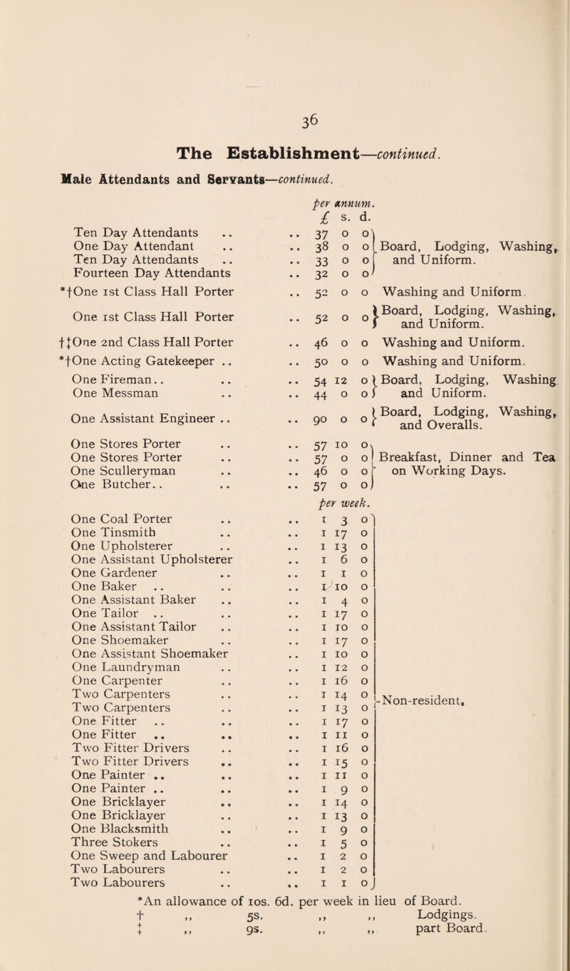 The Establishment—continued. Male Attendants and Servants—continued. per annum. £ s. d. Ten Day Attendants •• 37 0 °) One Day Attendant .. 38 0 0 Board, Lodging, Washing, Ten Day Attendants •• 33 0 0 and Uniform. Fourteen Day Attendants .. 32 0 O' *fOne ist Class Hall Porter .. 52 0 0 Washing and Uniform, One ist Class Hall Porter • • 52 0 0 { Board, Lodging, Washing, 1 and Uniform. f {One 2nd Class Hall Porter .. 46 0 0 Washing and Uniform. *fOne Acting Gatekeeper .. • • 50 0 0 Washing and Uniform. One Fireman.. •• 54 12 0 s Board, Lodging, Washing One Messman .. 44 O 0 J and Uniform. One Assistant Engineer .. .. 90 O °! Board, Lodging, Washing, and Overalls. One Stores Porter •• 57 IO °\ One Stores Porter •• 57 O 0 Breakfast, Dinner and Tea One Sculleryman .. 46 O 0 on Working Days. One Butcher.. •• 57 O 0. per week. One Coal Porter .. 1 3 0' One Tinsmith .. 1 17 0 One Upholsterer .. 1 13 0 One Assistant Upholsterer .. 1 6 0 One Gardener .. 1 1 0 One Baker .. I IO 0 One Assistant Baker .. 1 4 0 One Tailor .. 1 17 0 One Assistant Tailor .. 1 TO 0 One Shoemaker 1 17 0 One Assistant Shoemaker .. 1 IO 0 One Laundryman .. 1 12 0 One Carpenter .. 1 l6 0 Two Carpenters Two Carpenters 1 .. 1 *4 13 0 -Non-resident, One Fitter .. 1 17 0 One Fitter .. 1 II 0 Two Fitter Drivers .. 1 16 0 Two Fitter Drivers .. .. 1 15 0 One Painter .. .. 1 11 0 One Painter .. .. 1 9 0 One Bricklayer .. 1 14 0 One Bricklayer .. 1 13 0 One Blacksmith .. 1 9 0 Three Stokers .. 1 5 0 One Sweep and Labourer .. 1 2 0 Two Labourers .. 1 2 0 Two Labourers ,. 1 1 *An allowance of ios. 6d. per week in lieu of Board. + ,, 5s- ,» .. Lodgings, t ,, 9s. ,, ,, part Board.