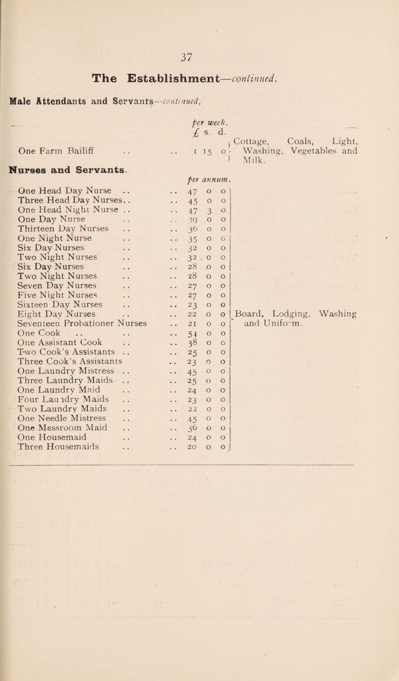 The Establishment—continued. Male Attendants and Servants—continued, per week. £ s. d. I Cottage, Coals, Light, One Farm Bailiff .. .. i 15 o 1 Washing, Vegetables and ) Milk. Nurses and Servants. per annum. One Head Day Nurse • • 47 0 0 Three Head Day Nurses.. • • 45 0 0 One Head Night Nurse .. • • 47 3 0 One Day Nurse • • 39 0 0 Thirteen Day Nurses .. 30 0 0 One Night Nurse • • 35 0 0 Six Day Nurses • • 32 0 0 Two Night Nurses • • 32 0 0 Six Day Nurses 28 0 0 Two Night Nurses . . 28 0 0 Seven Day Nurses . . 27 0 0 Five Night Nurses .. 27 0 0 Sixteen Day Nurses •• 23 0 0 Eight Day Nurses 22 0 0 Board, Lodging, Washing Seventeen Probationer Nurses .. 21 0 0 and Uniform. One Cook •• 54 0 0 One Assistant Cook .. 38 0 0 Two Cook’s Assistants .. • • 25 0 0 Three Cook’s Assistants • • 23 0 0 One Laundry Mistress .. • • 45 0 0 Three Laundry Maids .. • • 25 0 0 One Laundry Maid .. 24 0 0 Four Lau idry Maids • • 23 0 0 Two Laundry Maids 22 0 0 One Needle Mistress • • 45 0 0 One Messroom Maid • • 36 0 0 One Housemaid .. 24 0 0 Three Housemaids 20 0 0 J