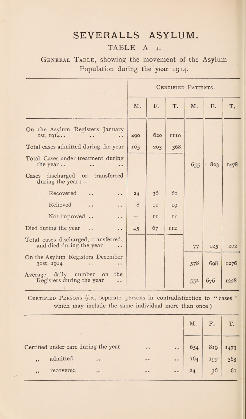 TABLE A i. General Table, showing the movement of the Asylum Population during the year 1914. Certified Patients. M. F. T. M. F. T. On the Asylum Registers January 1st, 1914.. 490 620 iiio Total cases admitted during the year 165 203 368 Total Cases under treatment during the year ». 655 823 1478 Cases discharged or transferred during the year :— Recovered 24 3d 60 Relieved 8 11 19 Not improved .. — 11 11 Died during the year 45 67 112 Total cases discharged, transferred, and died during the year 77 125 202 On the Asylum Registers December 31st, 1914 578 698 1276 Average daily number on the Registers during the year 552 676 1228 Certified Persons (i.e., separate persons in contradistinction to “cases ' which may include the same individual more than once.) M. F. T. Certified under care during the year 654 819 1473 ,, admitted ,, 164 199 3d3